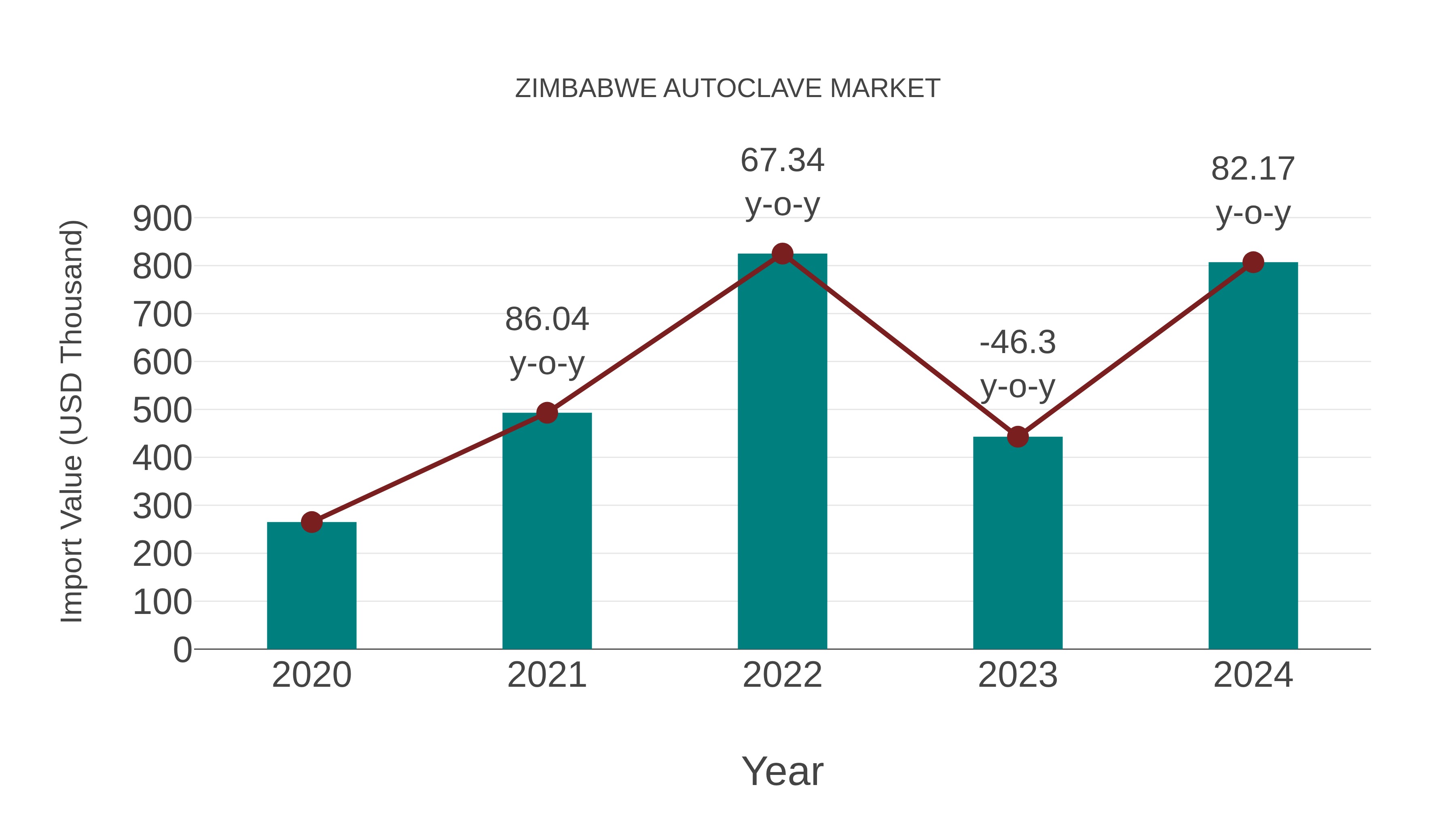 Zimbabwe Autoclave Market: Import Trend Analysis