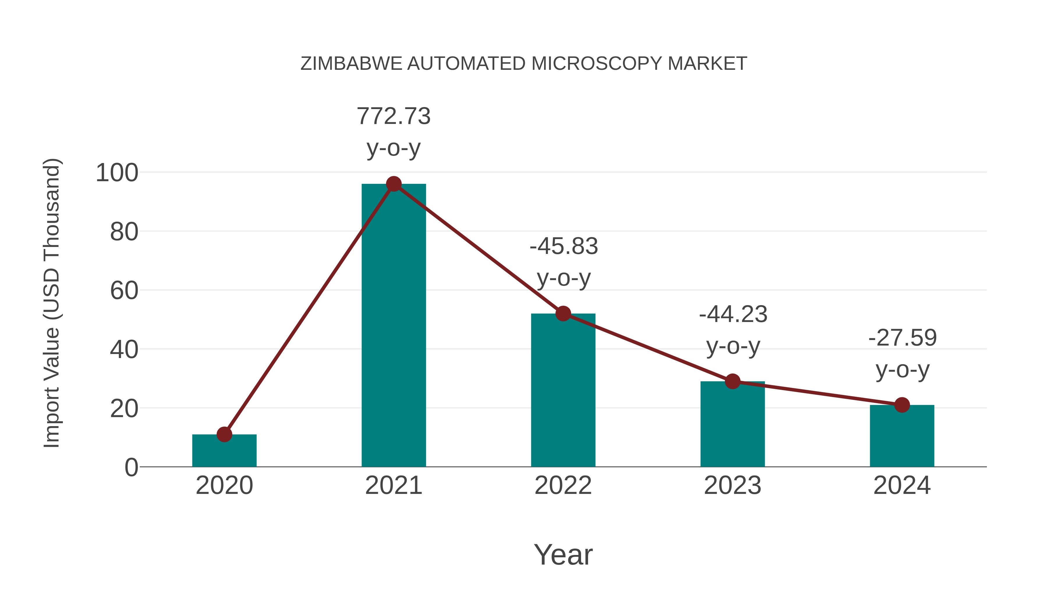Zimbabwe Automated Microscopy Market: Import Trend Analysis