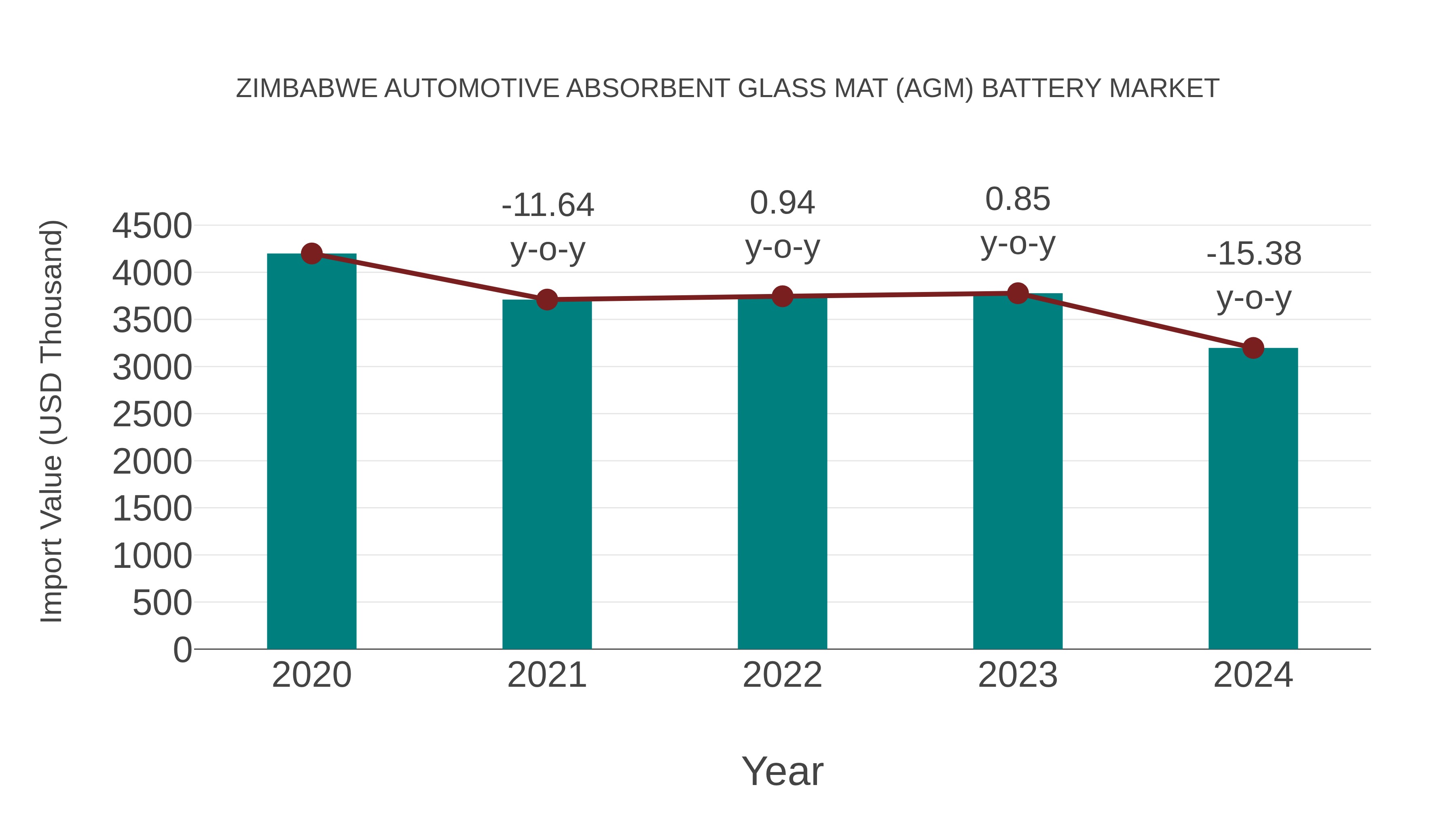 Zimbabwe Automotive Absorbent Glass Mat (Agm) Battery Market: Import Trend Analysis