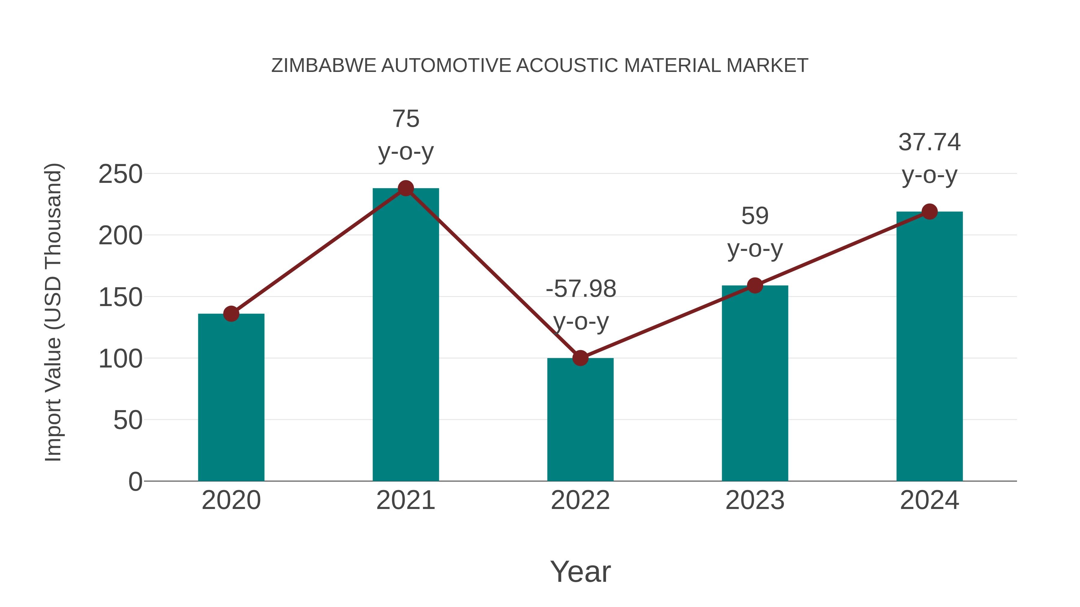 Zimbabwe Automotive Acoustic Material Market: Import Trend Analysis