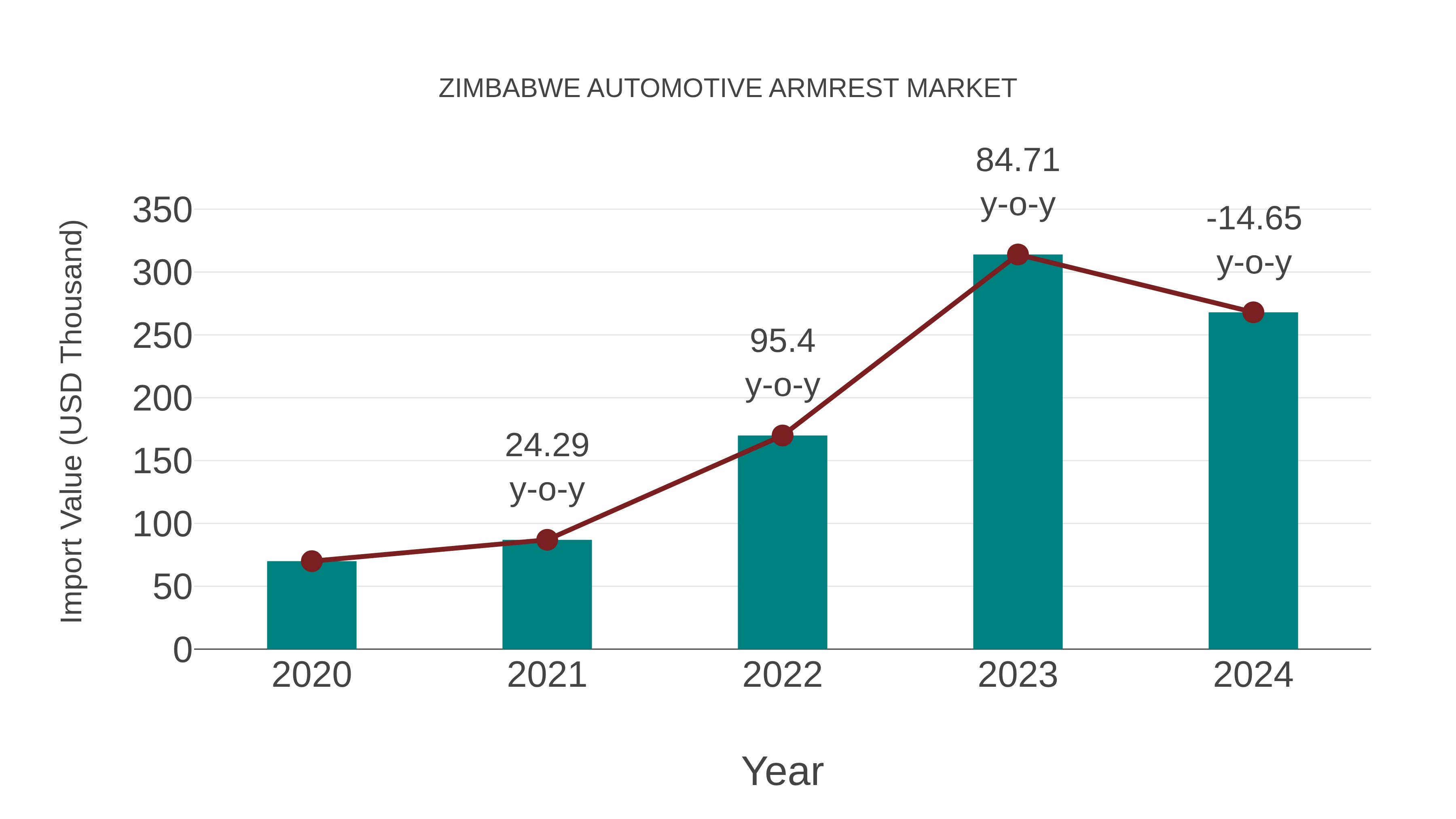 Zimbabwe Automotive Armrest Market: Import Trend Analysis