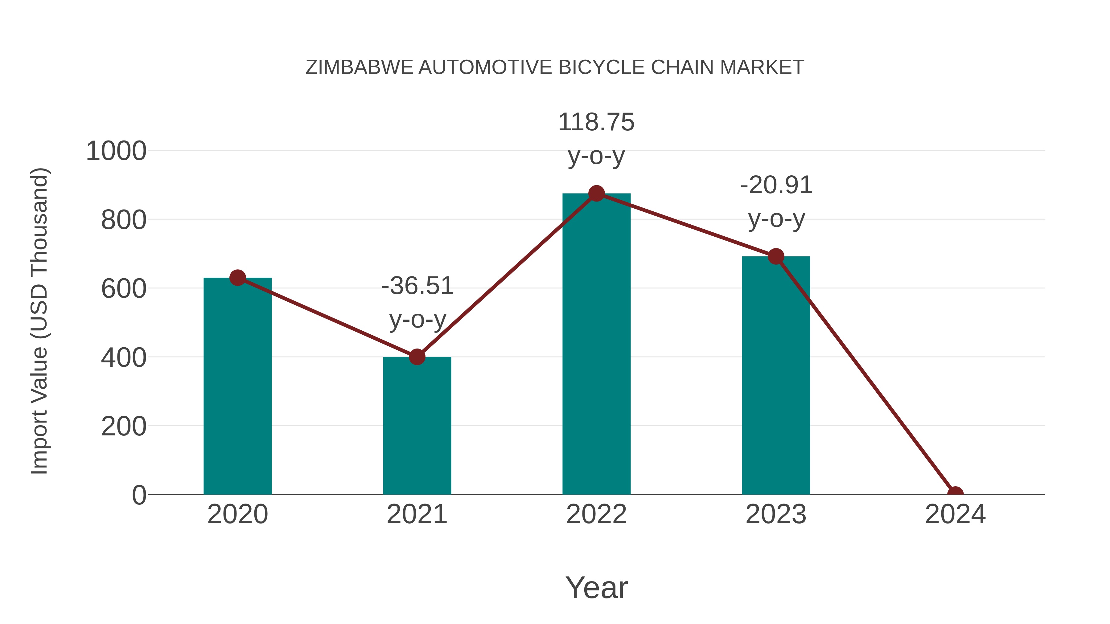  Zimbabwe Automotive Bicycle Chain Market: Import Trend Analysis
