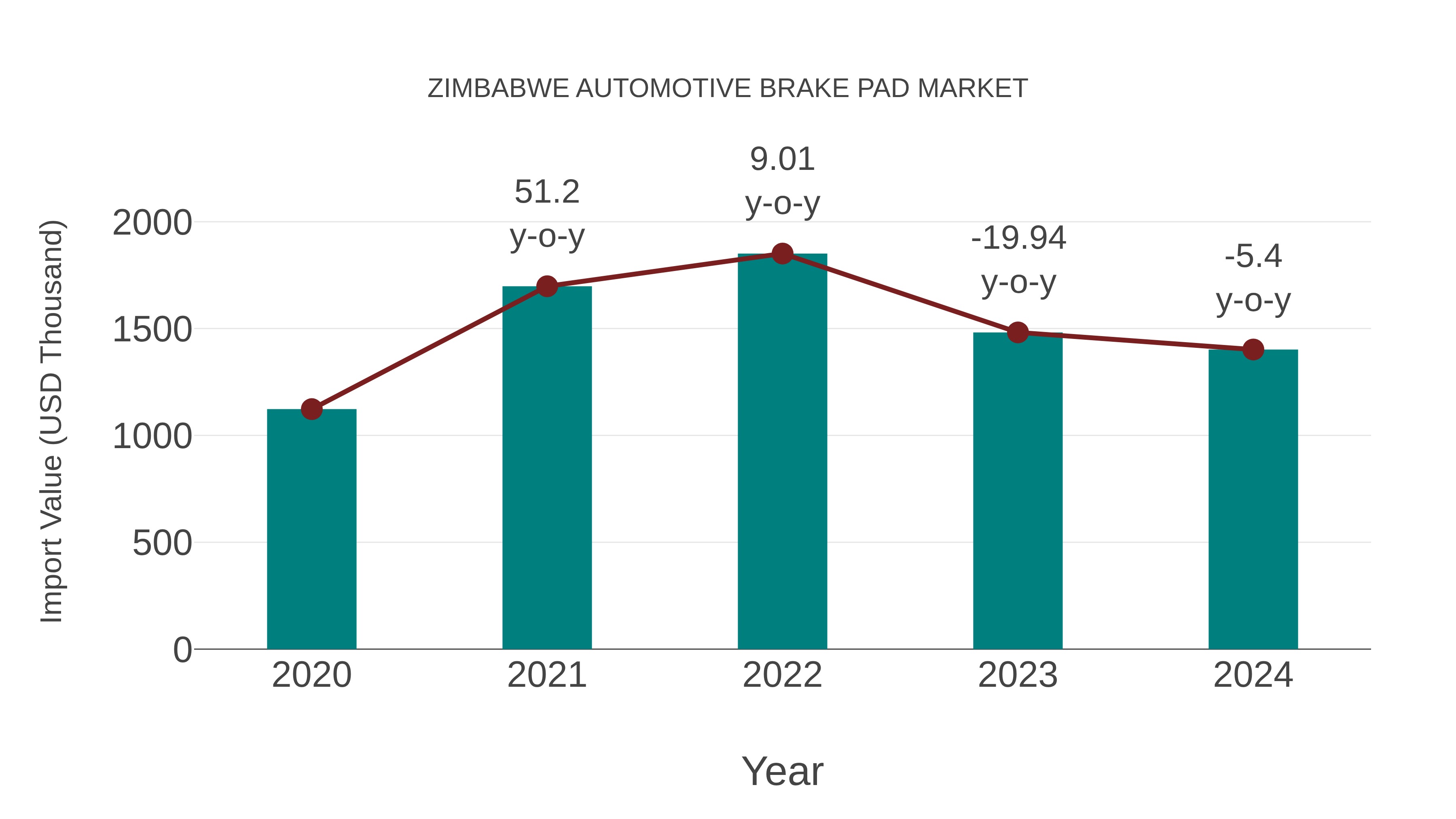  Zimbabwe Automotive Brake Pad Market: Import Trend Analysis