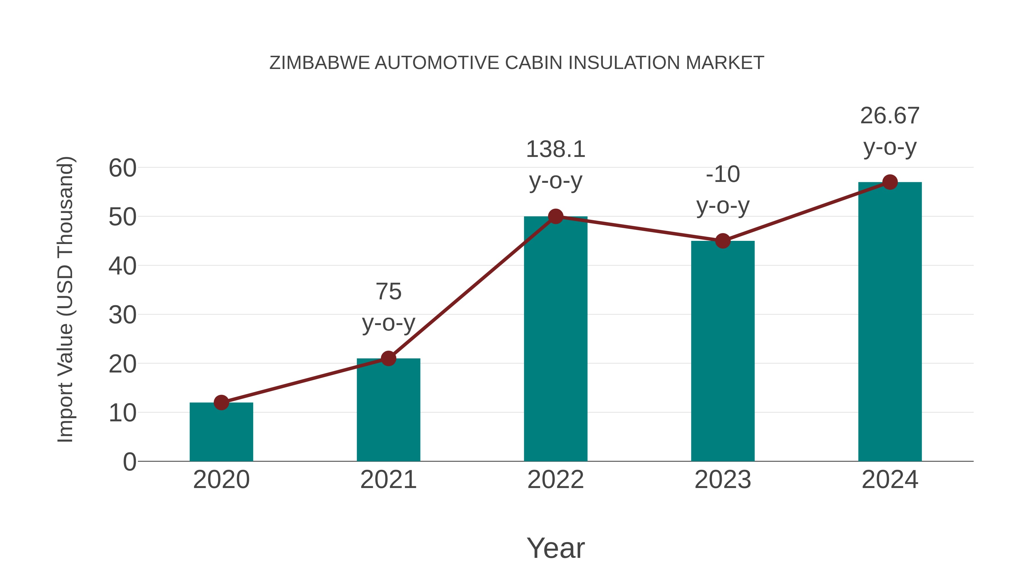  Zimbabwe Automotive Cabin Insulation Market: Import Trend Analysis