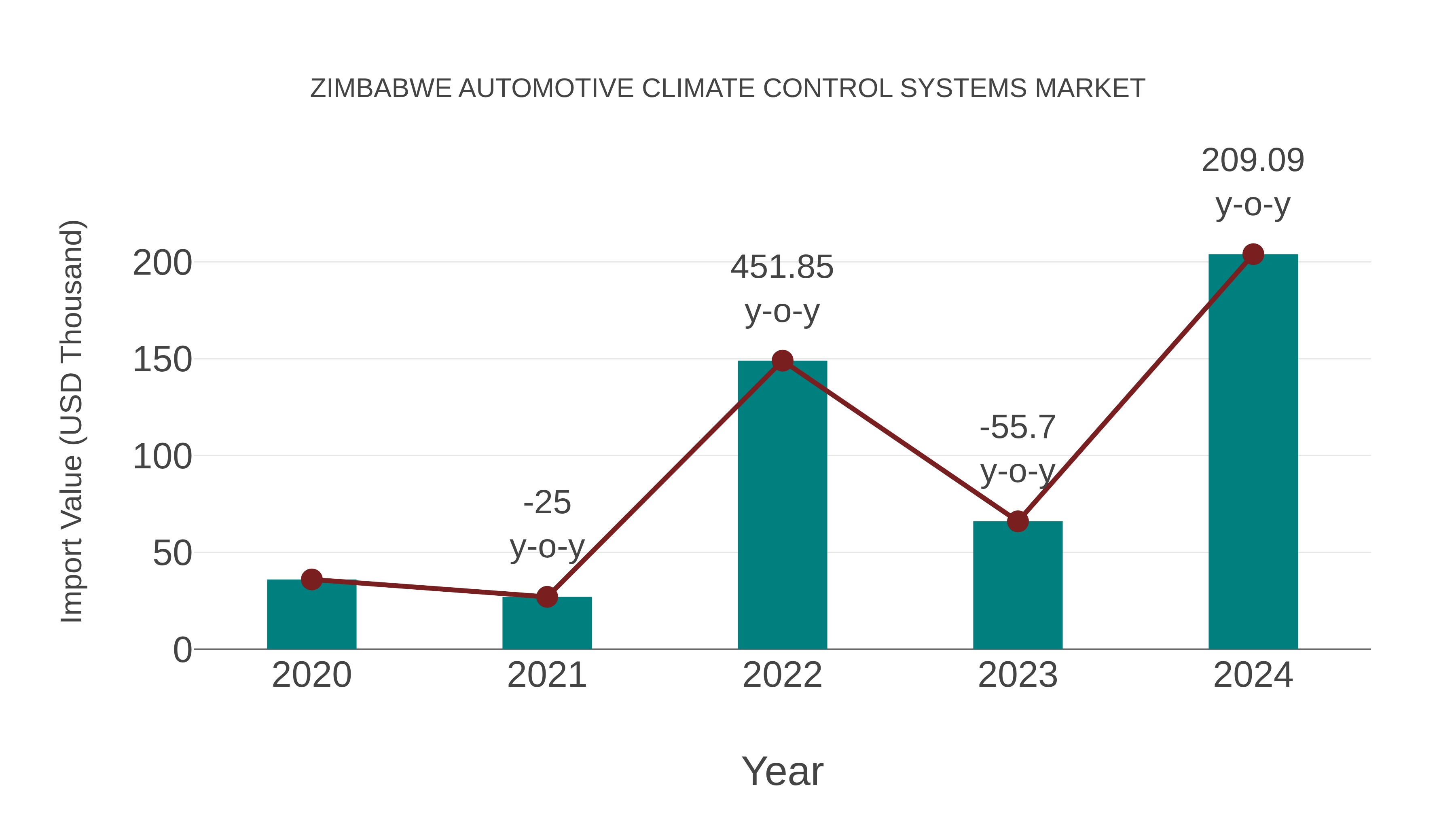  Zimbabwe Automotive Climate Control Systems Market: Import Trend Analysis