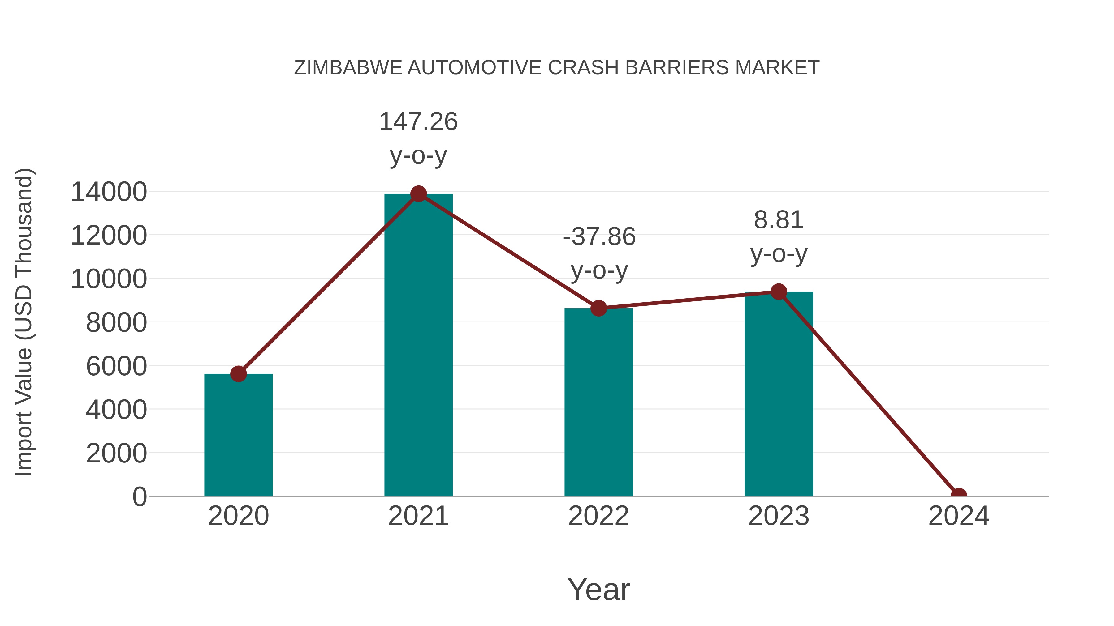 Zimbabwe Automotive Crash Barriers Market: Import Trend Analysis