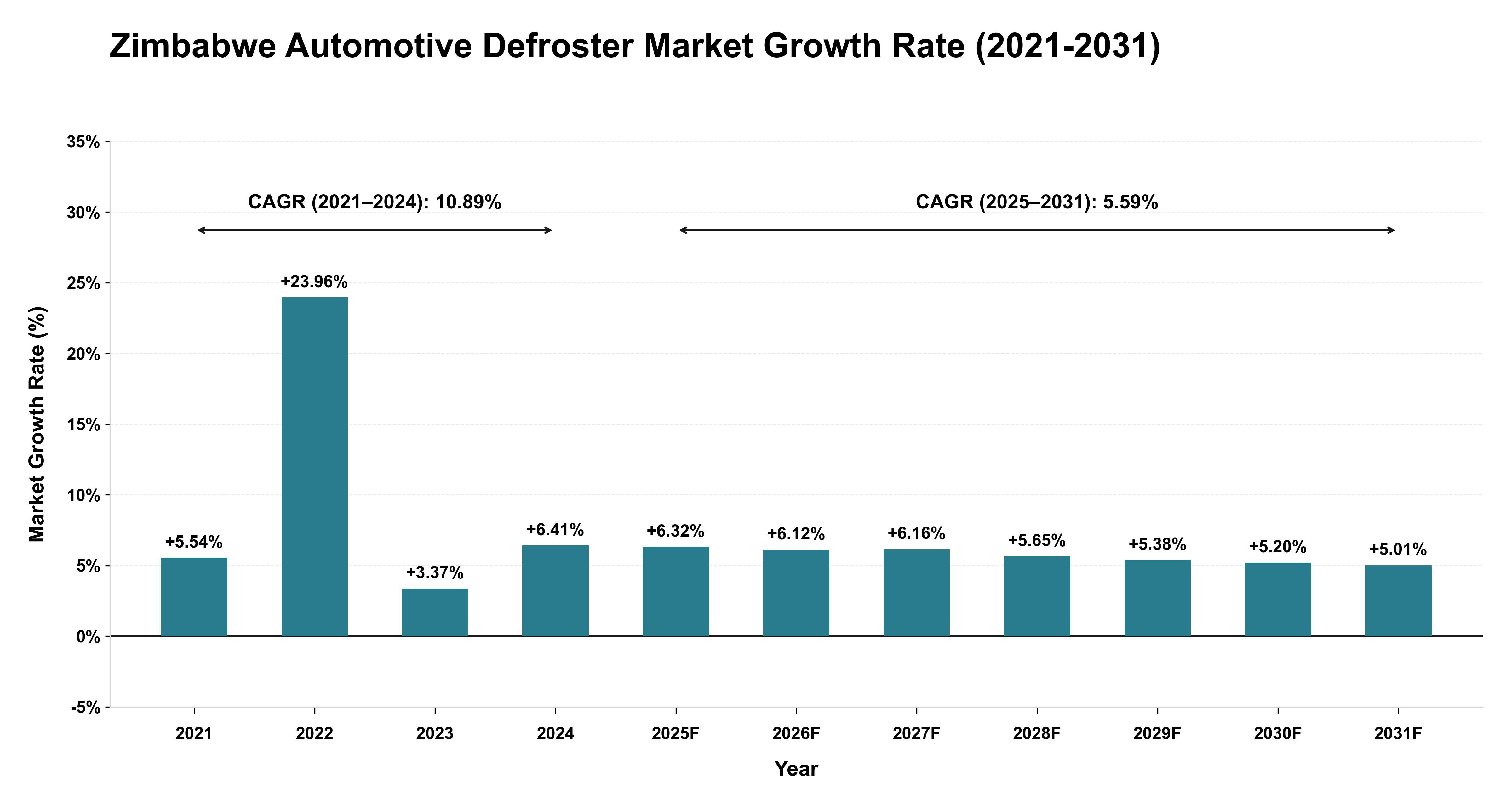 Zimbabwe Automotive Defroster Market Growth Rate Analysis (2021-2031)