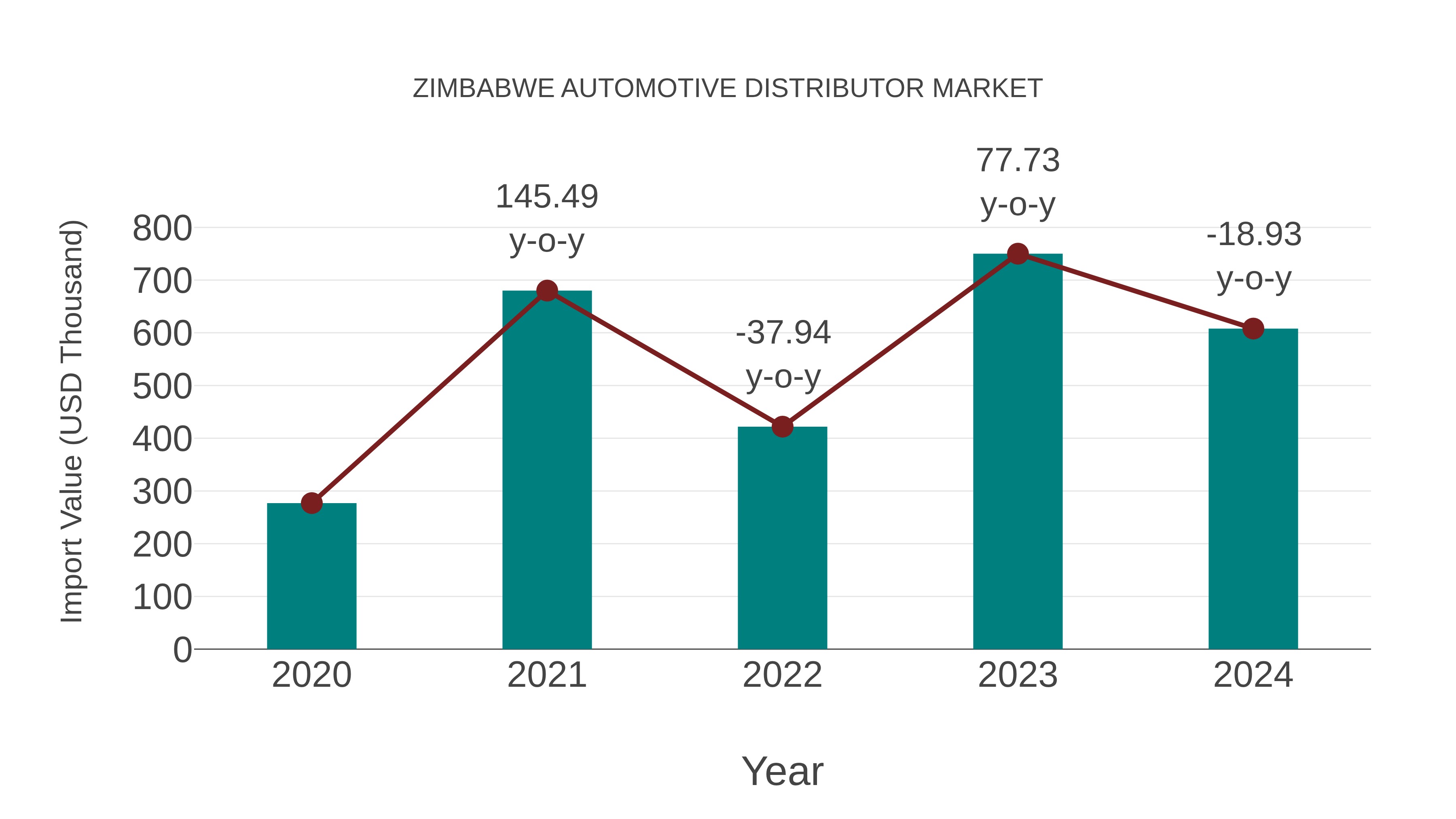 Zimbabwe Automotive Distributor Market: Import Trend Analysis
