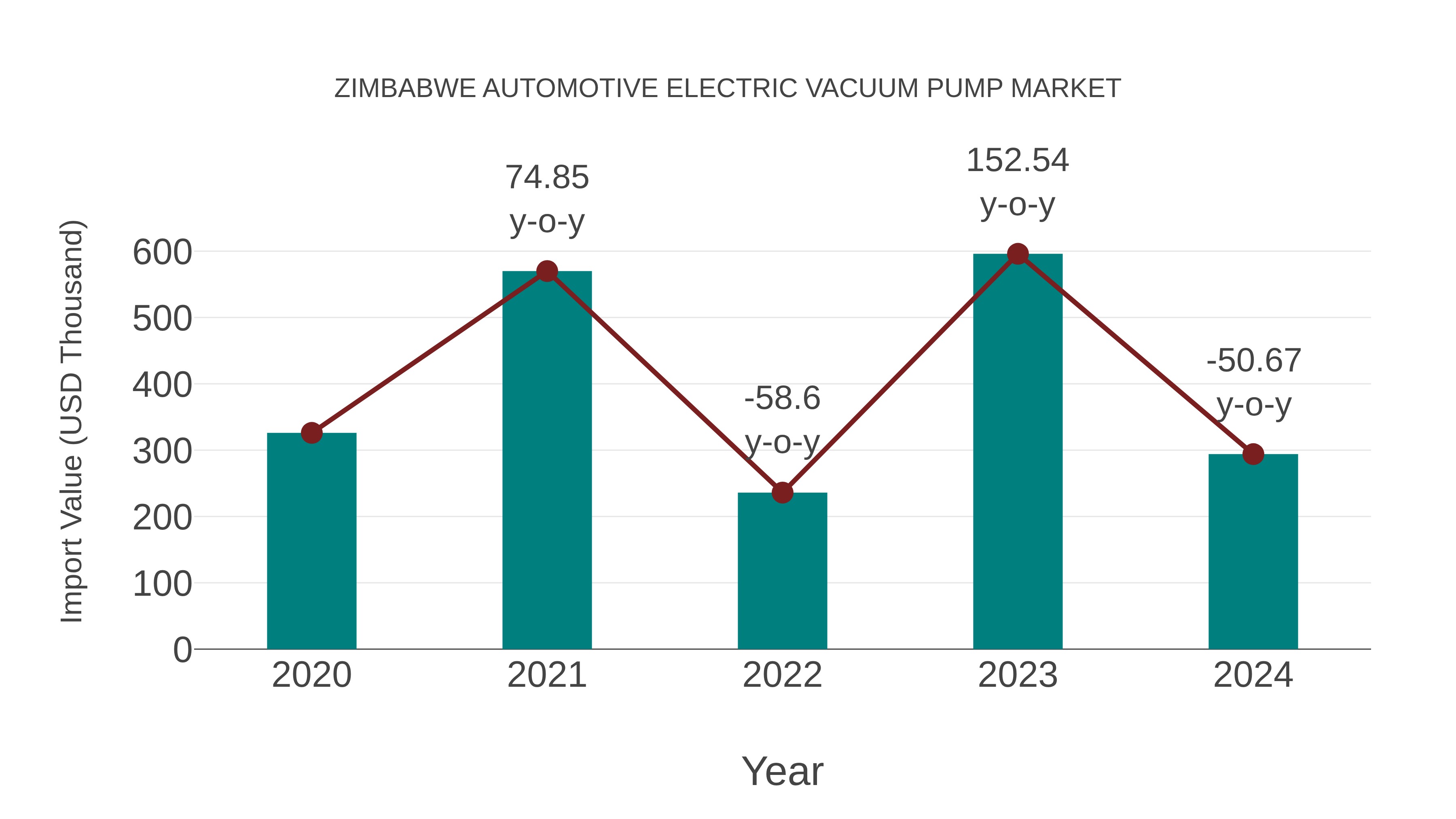 Zimbabwe Automotive Electric Vacuum Pump Market: Import Trend Analysis