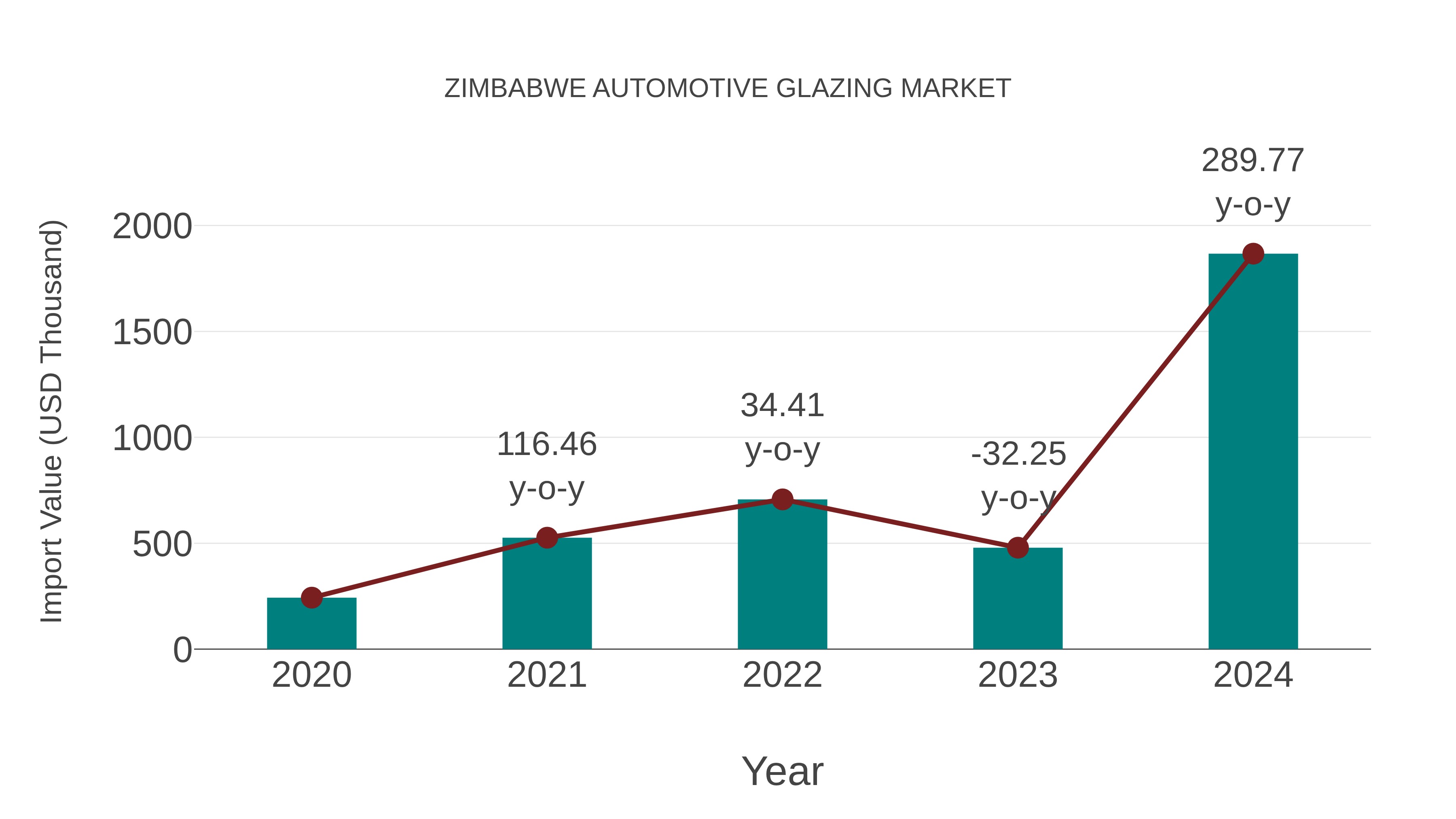  Zimbabwe Automotive Glazing Market: Import Trend Analysis