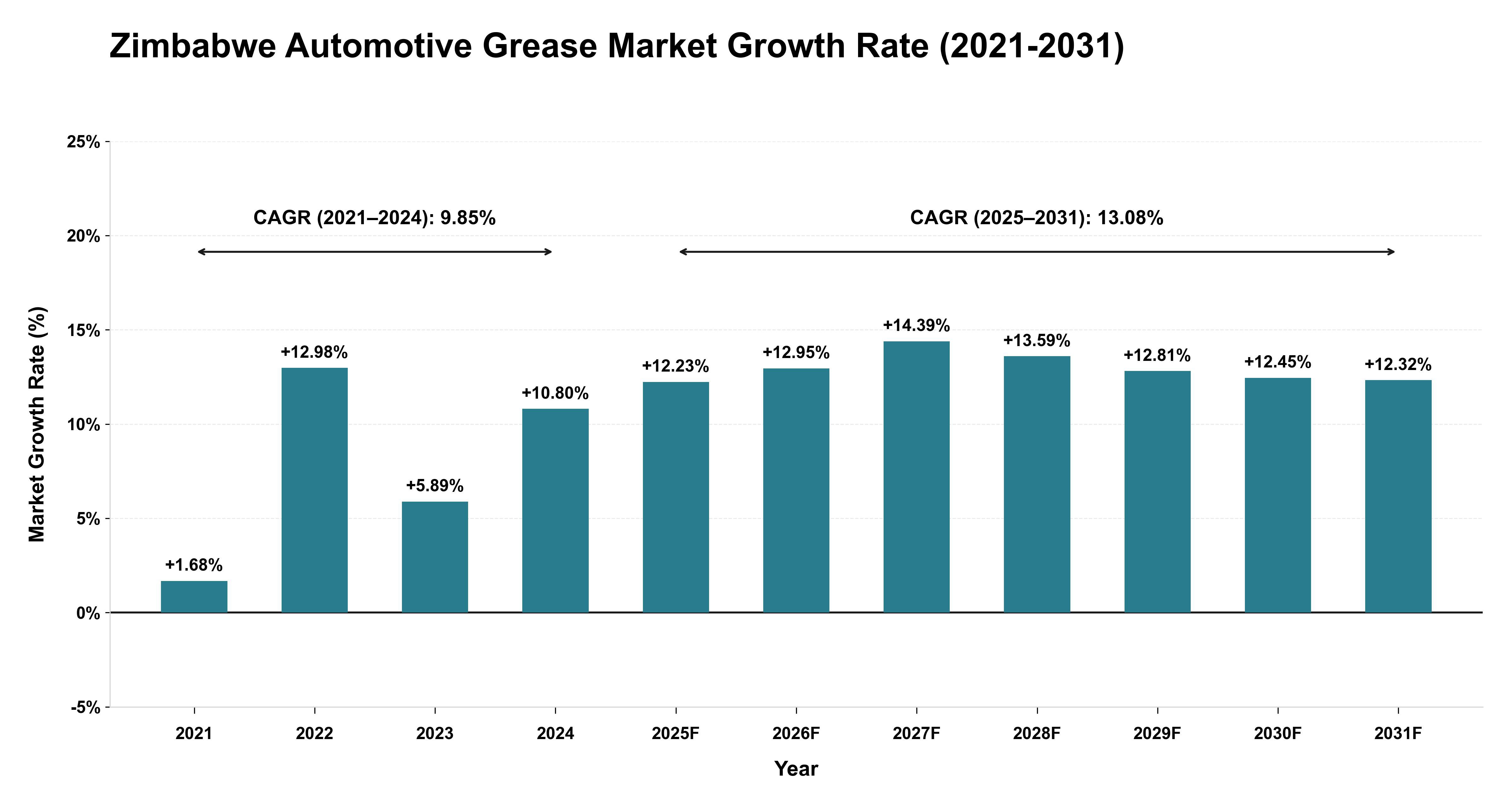 Zimbabwe Automotive Grease Market Growth Rate Analysis (2021-2031)