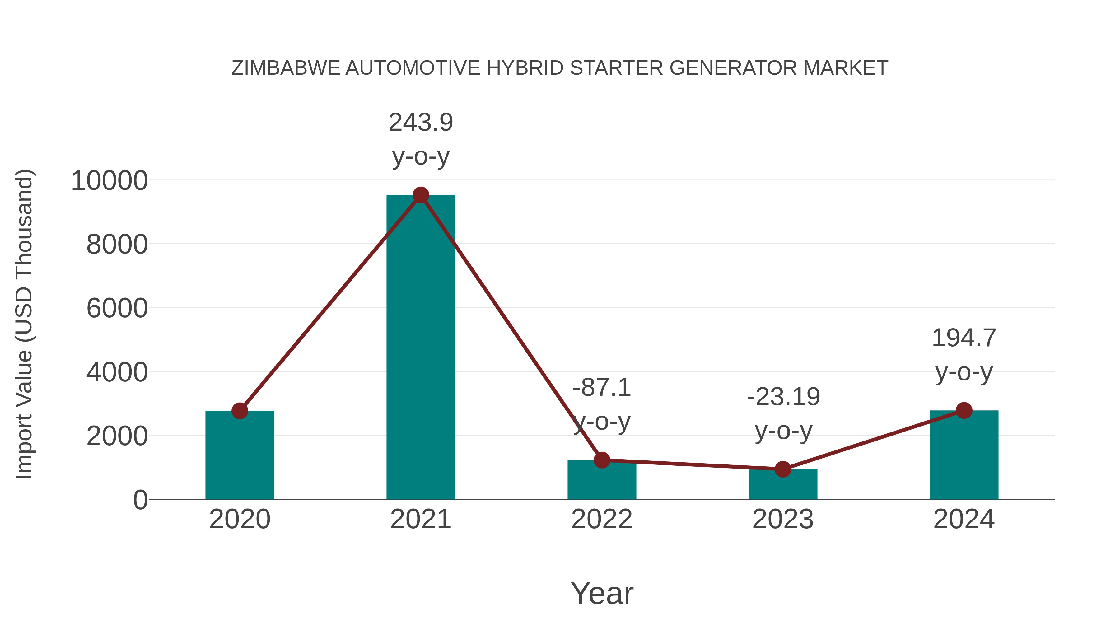 Zimbabwe Automotive Hybrid Starter Generator Market: Import Trend Analysis