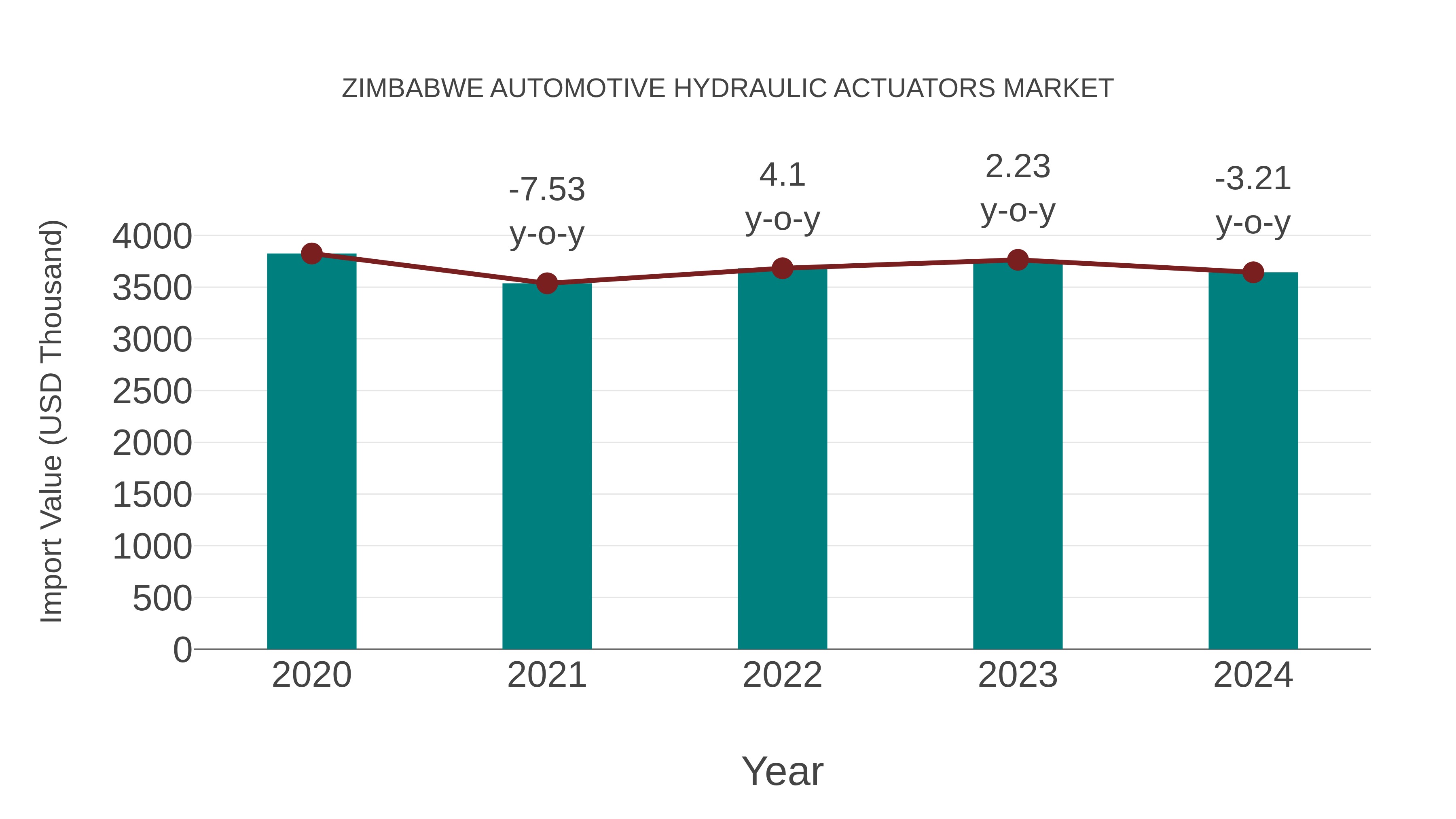  Zimbabwe Automotive Hydraulic Actuators Market: Import Trend Analysis
