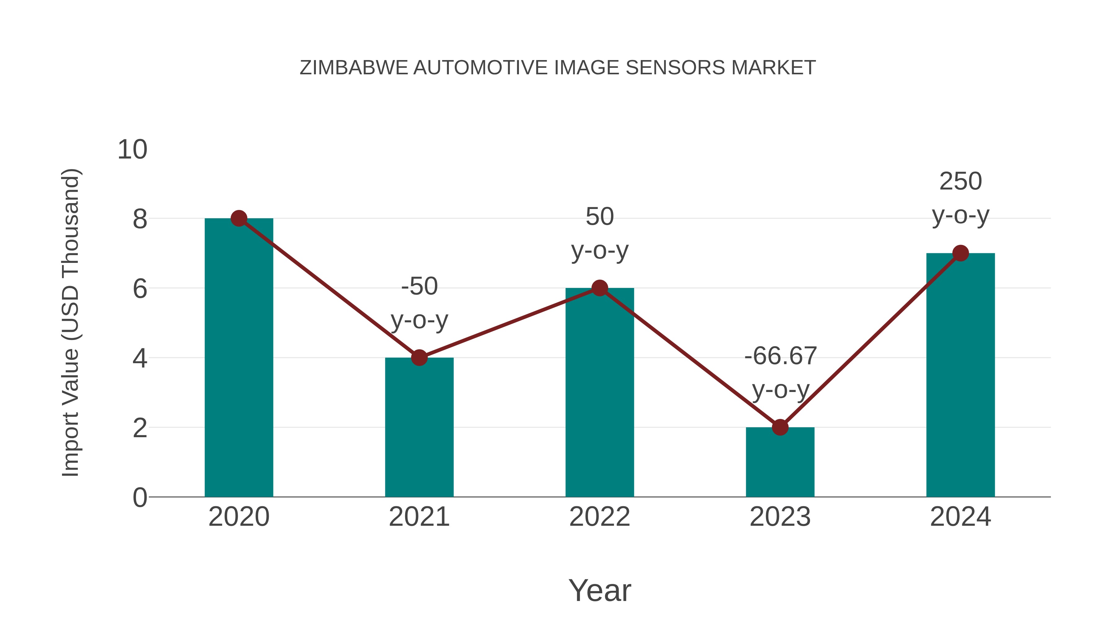  Zimbabwe Automotive Image Sensors Market: Import Trend Analysis
