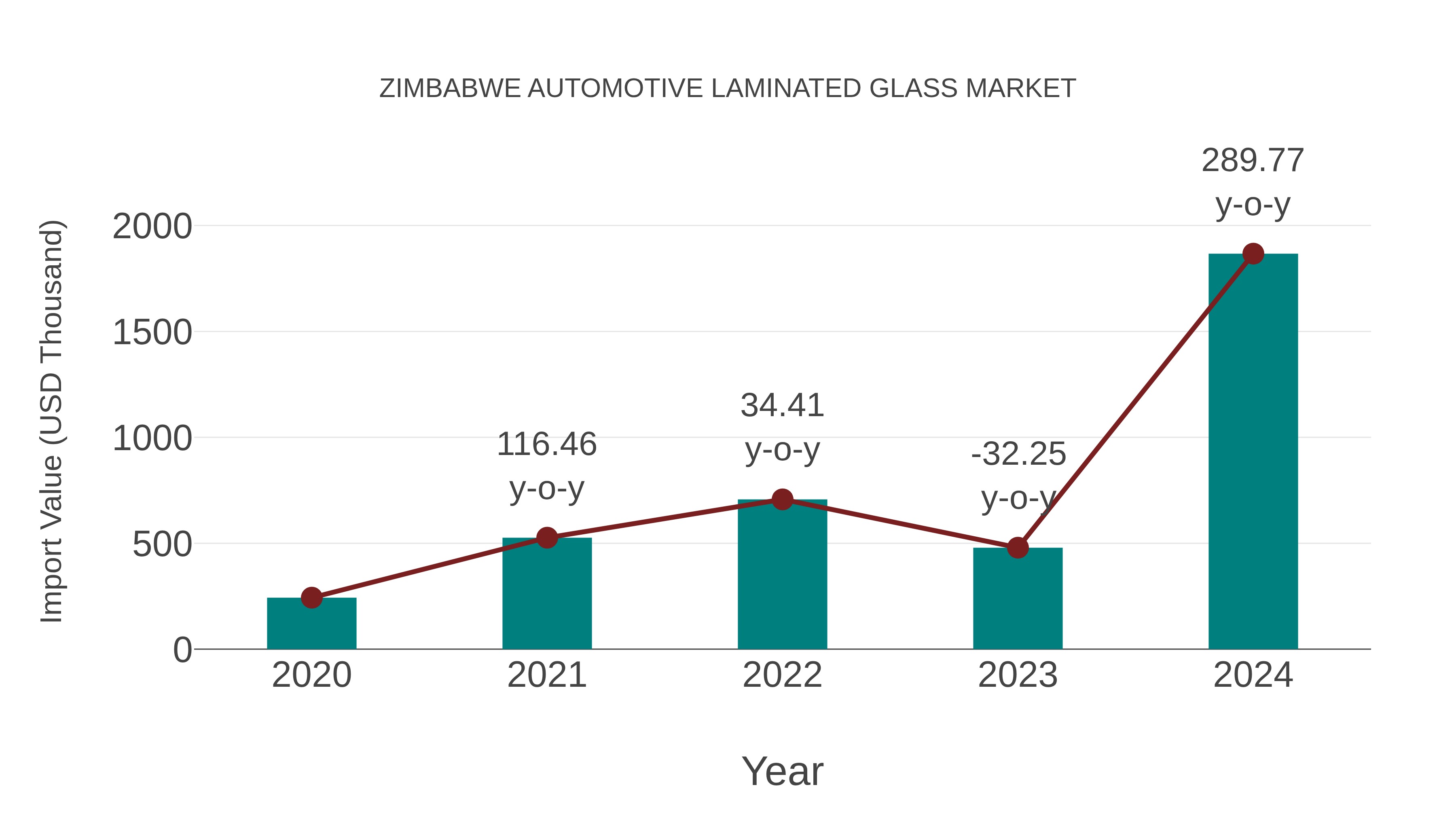 Zimbabwe Automotive Laminated Glass Market: Import Trend Analysis