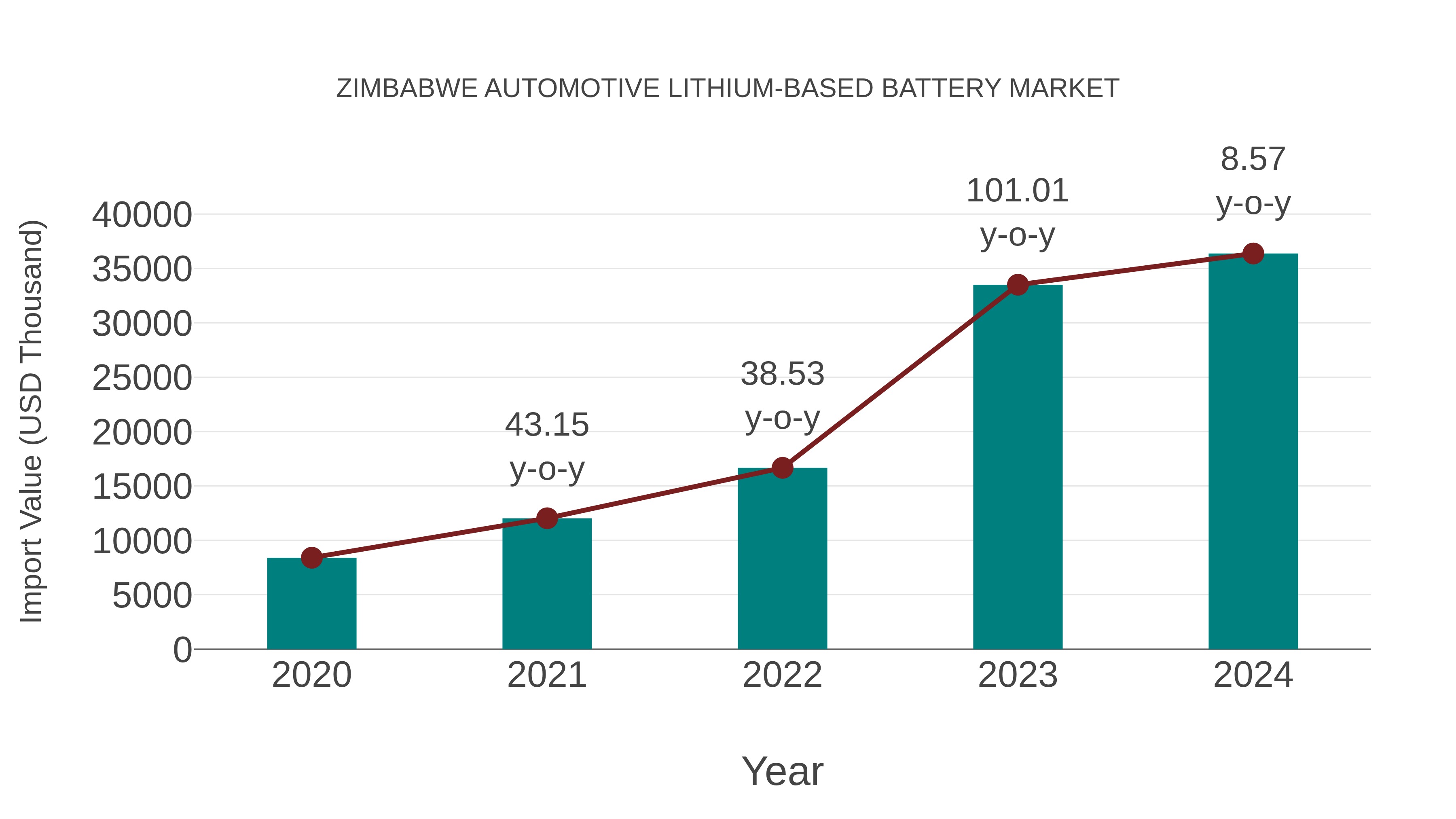 Zimbabwe Automotive Lithium-based Battery Market: Import Trend Analysis