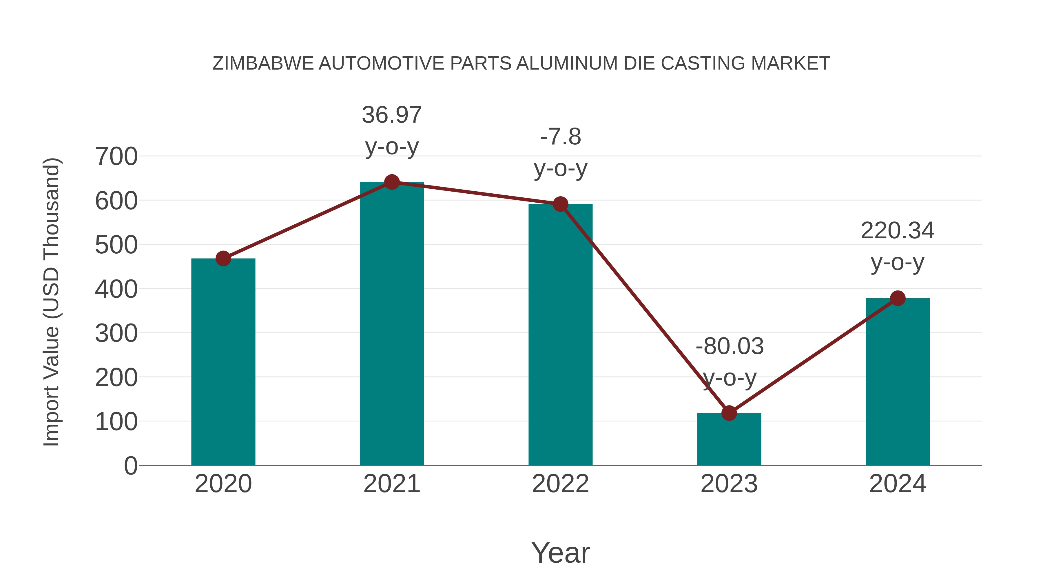 Zimbabwe Automotive Parts Aluminum Die Casting Market: Import Trend Analysis