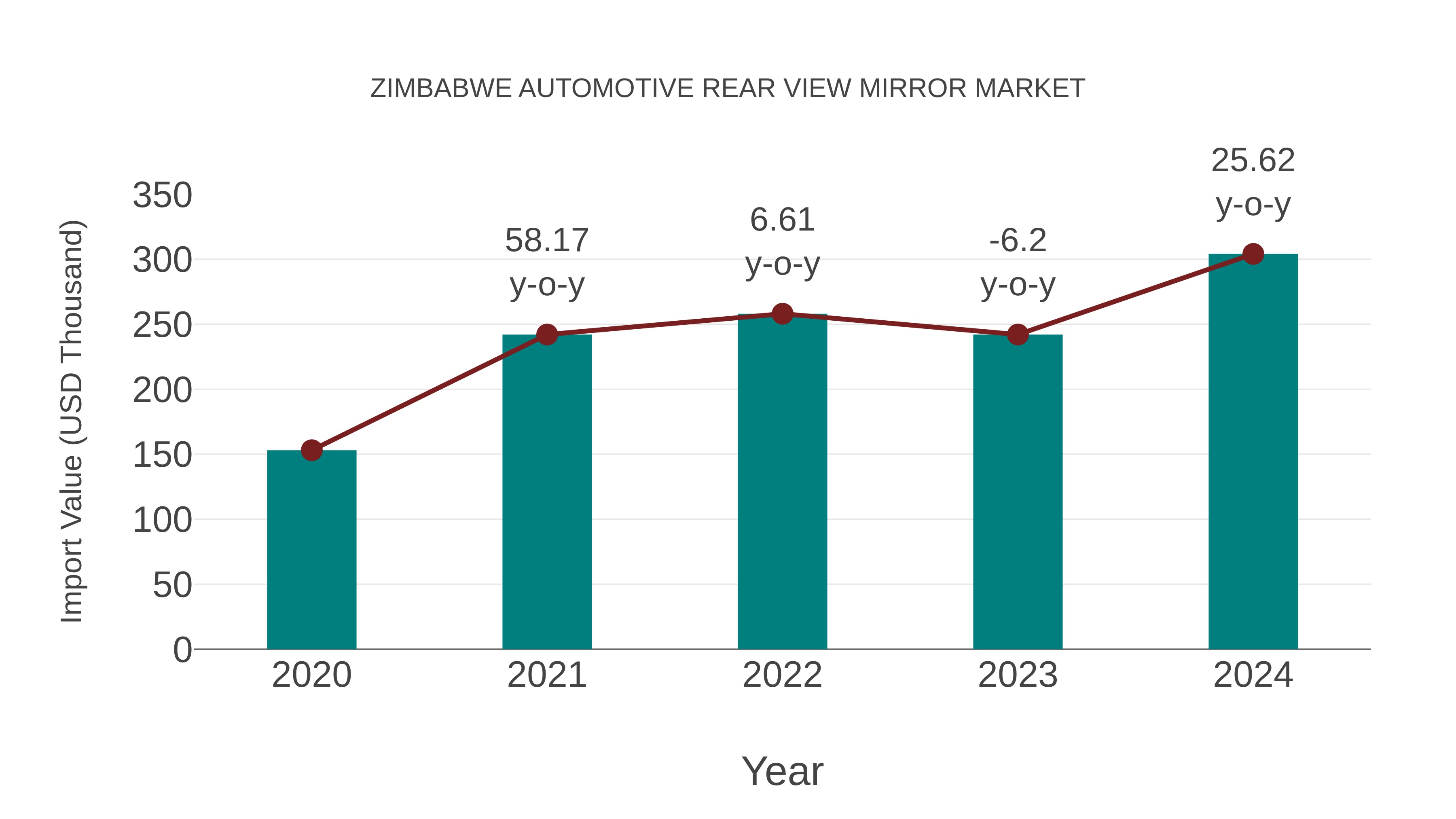  Zimbabwe Automotive Rear View Mirror Market: Import Trend Analysis