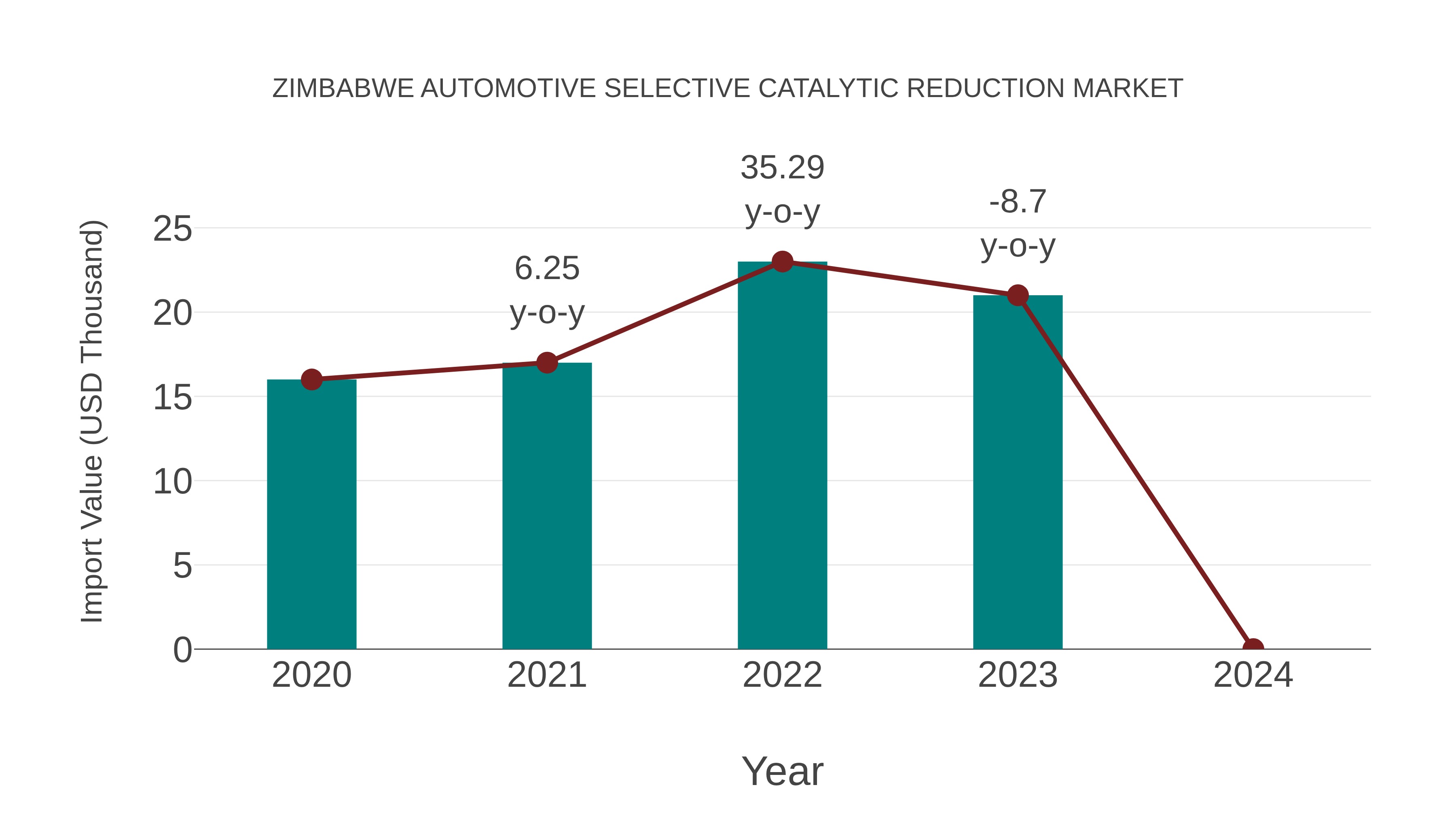 Zimbabwe Automotive Selective Catalytic Reduction Market: Import Trend Analysis