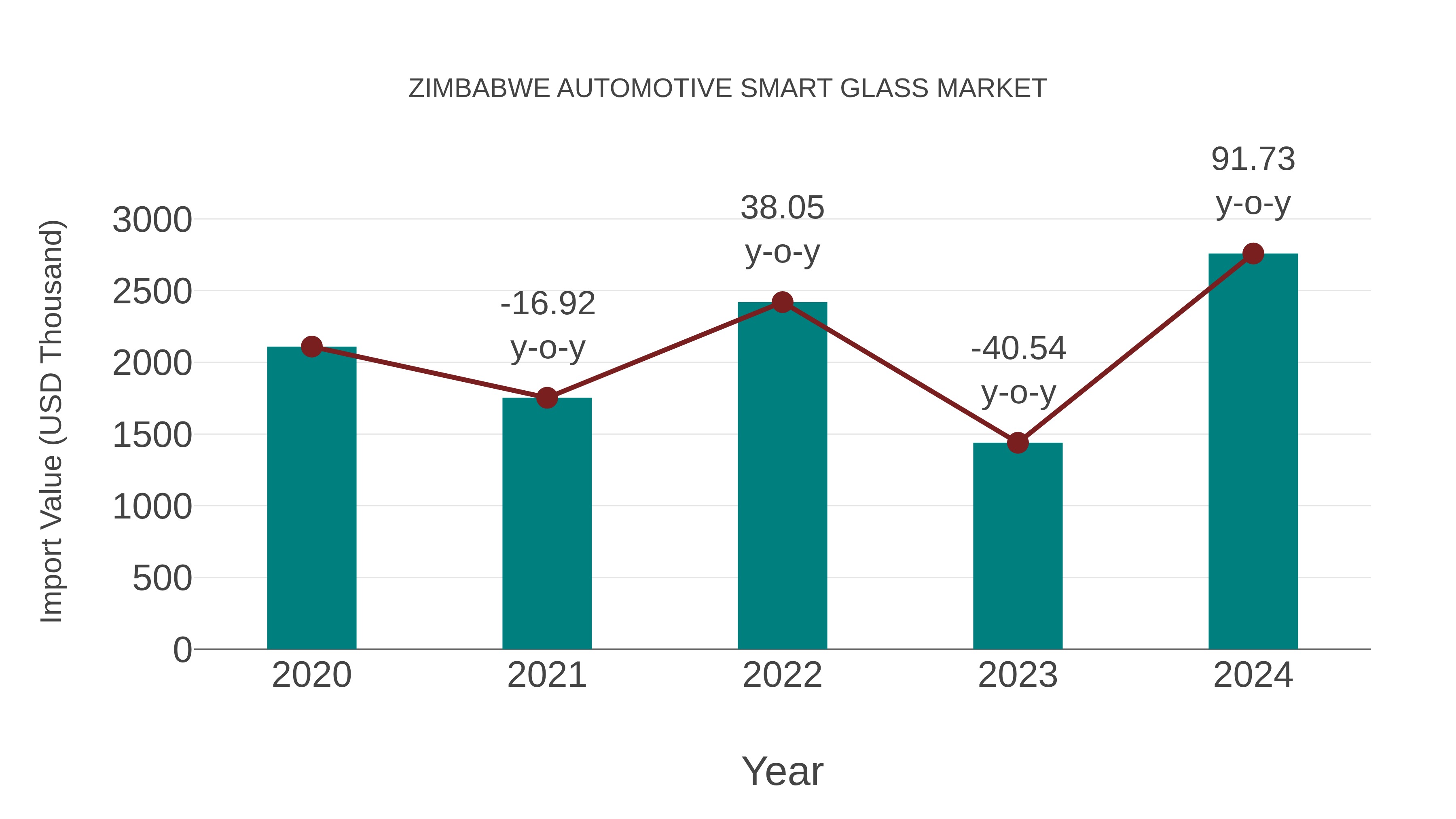  Zimbabwe Automotive Smart Glass Market: Import Trend Analysis