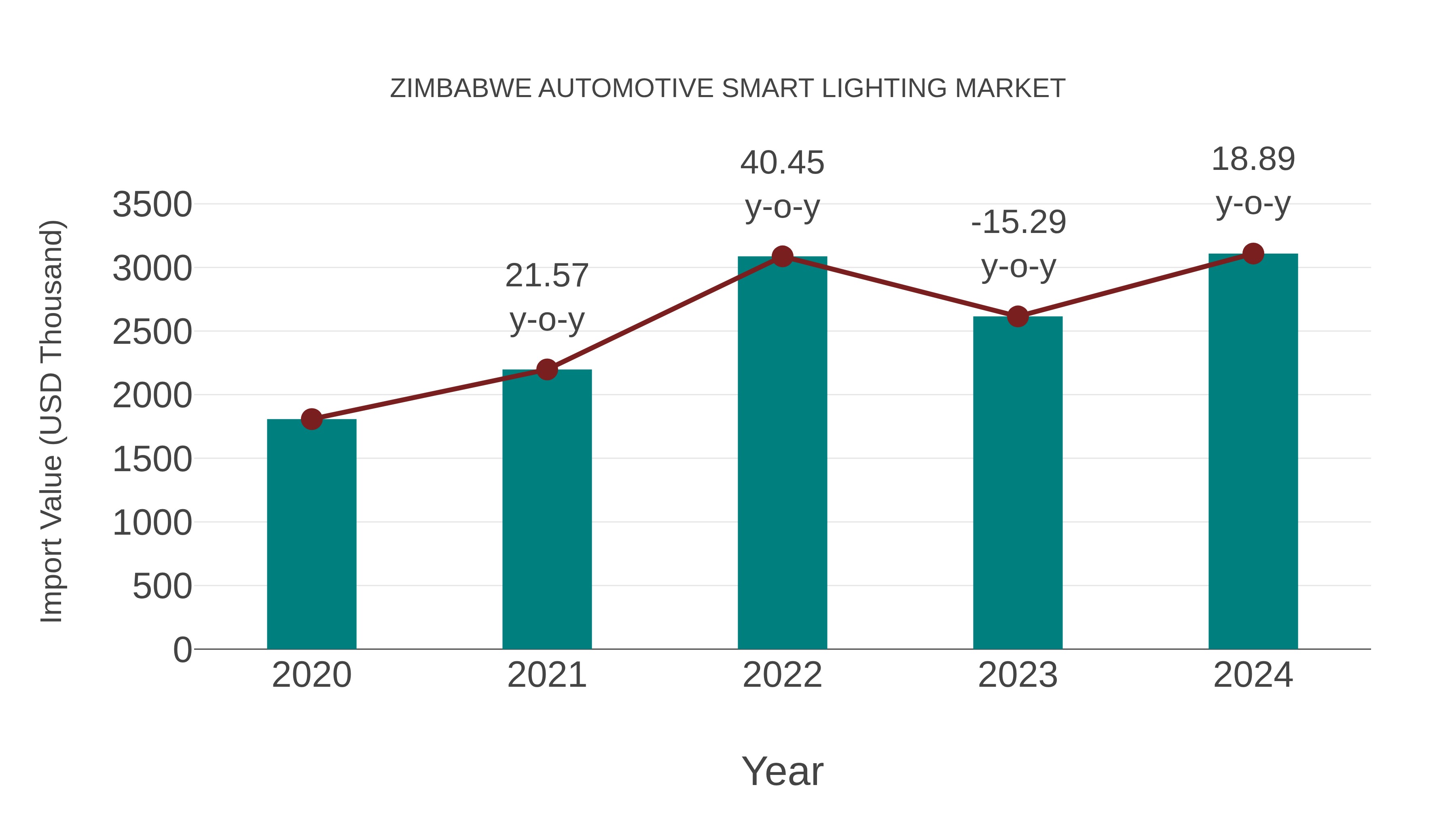  Zimbabwe Automotive Smart Lighting Market: Import Trend Analysis
