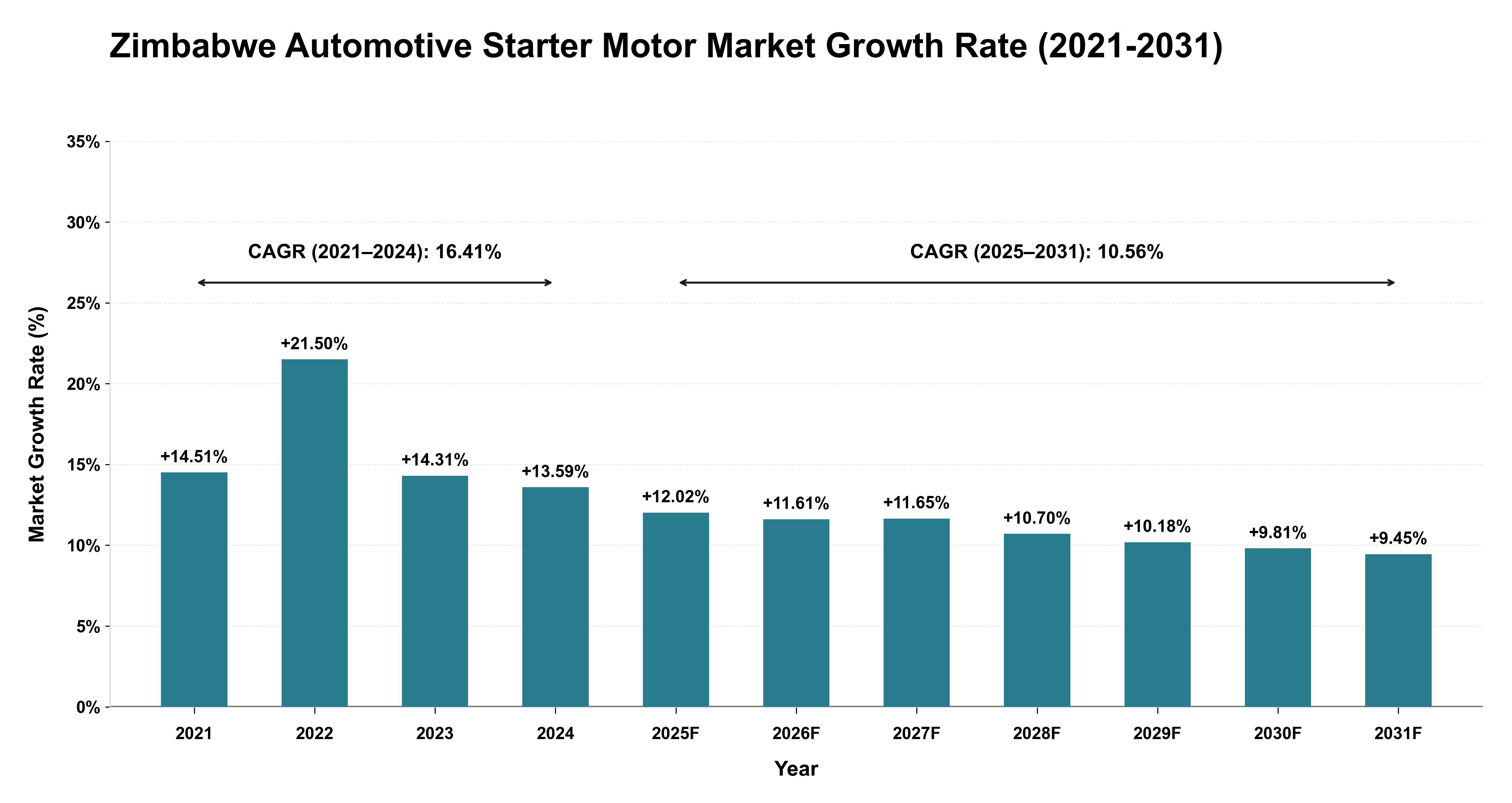 Zimbabwe Automotive Starter Motor Market Growth Rate Analysis (2021-2031)