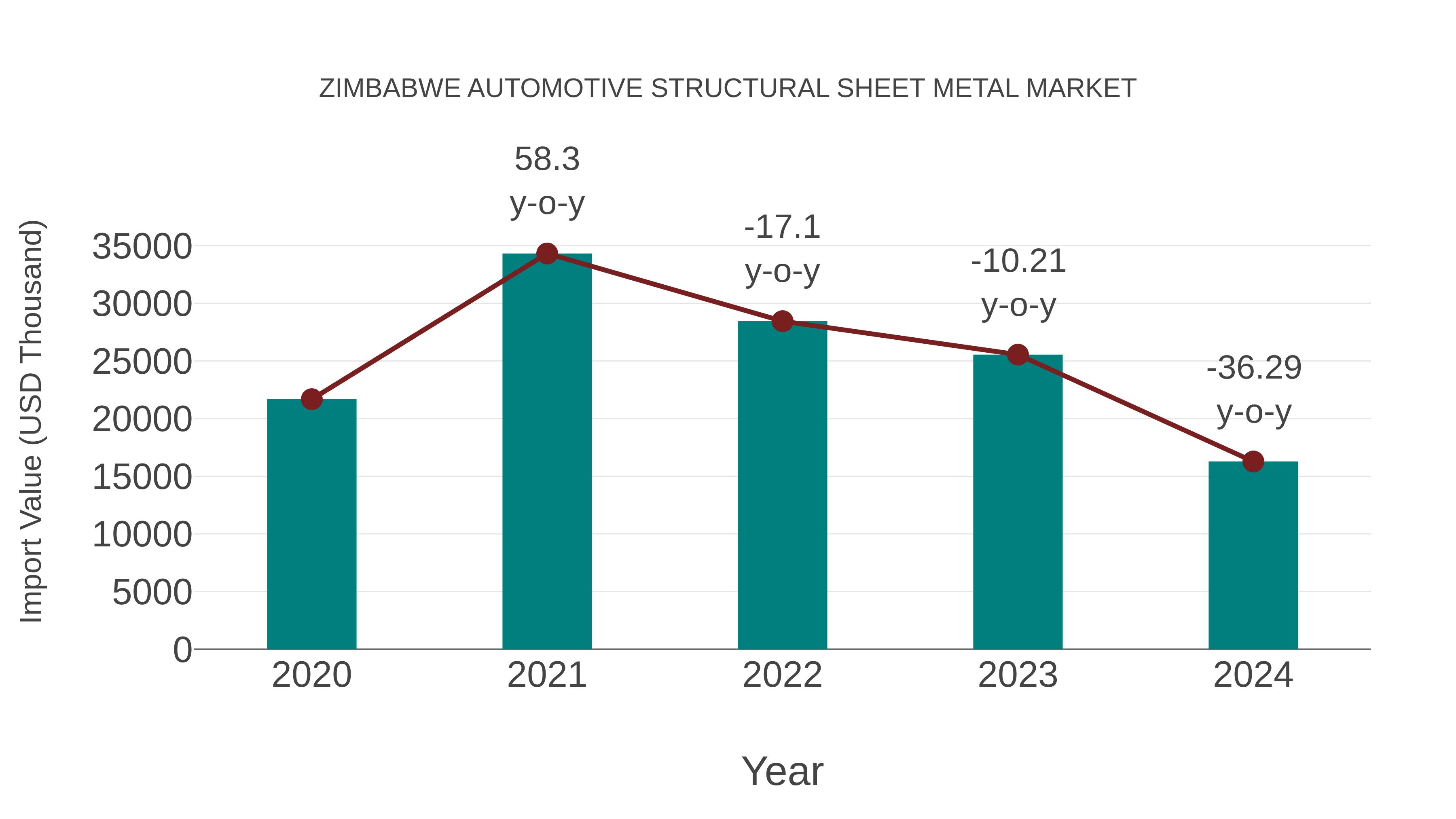  Zimbabwe Automotive Structural Sheet Metal Market: Import Trend Analysis