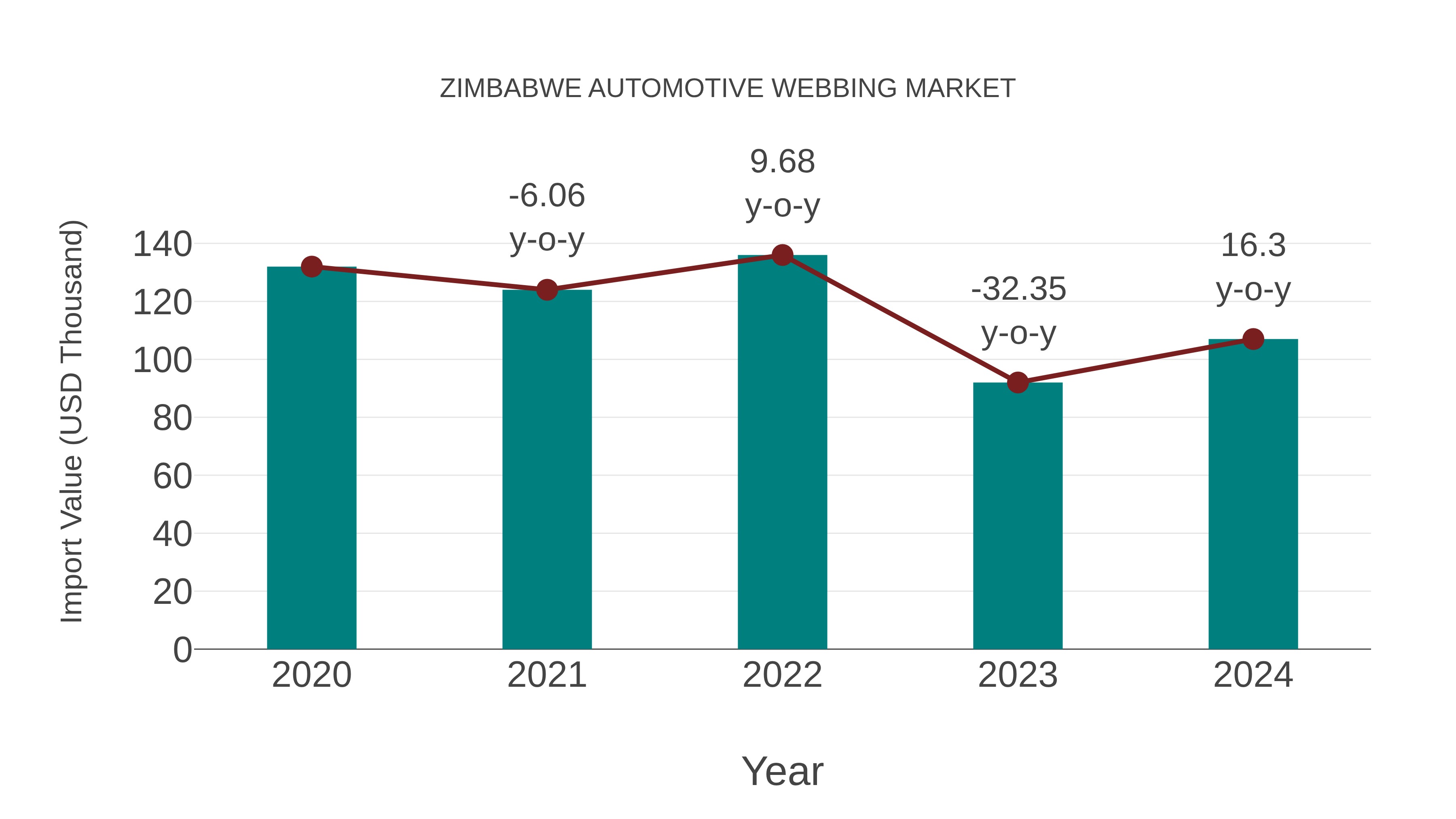  Zimbabwe Automotive Webbing Market: Import Trend Analysis