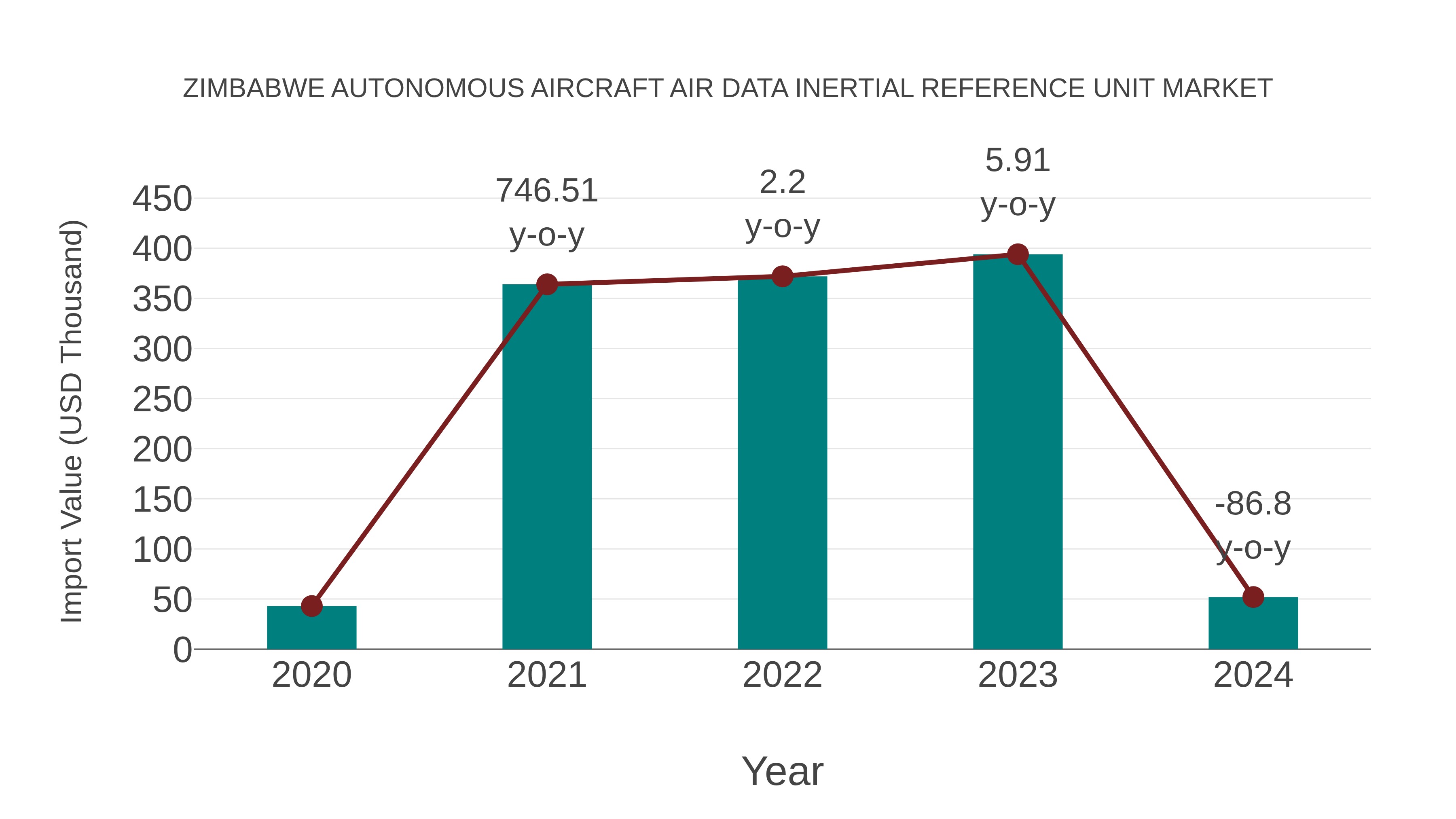  Zimbabwe Autonomous Aircraft Air Data Inertial Reference Unit Market: Import Trend Analysis