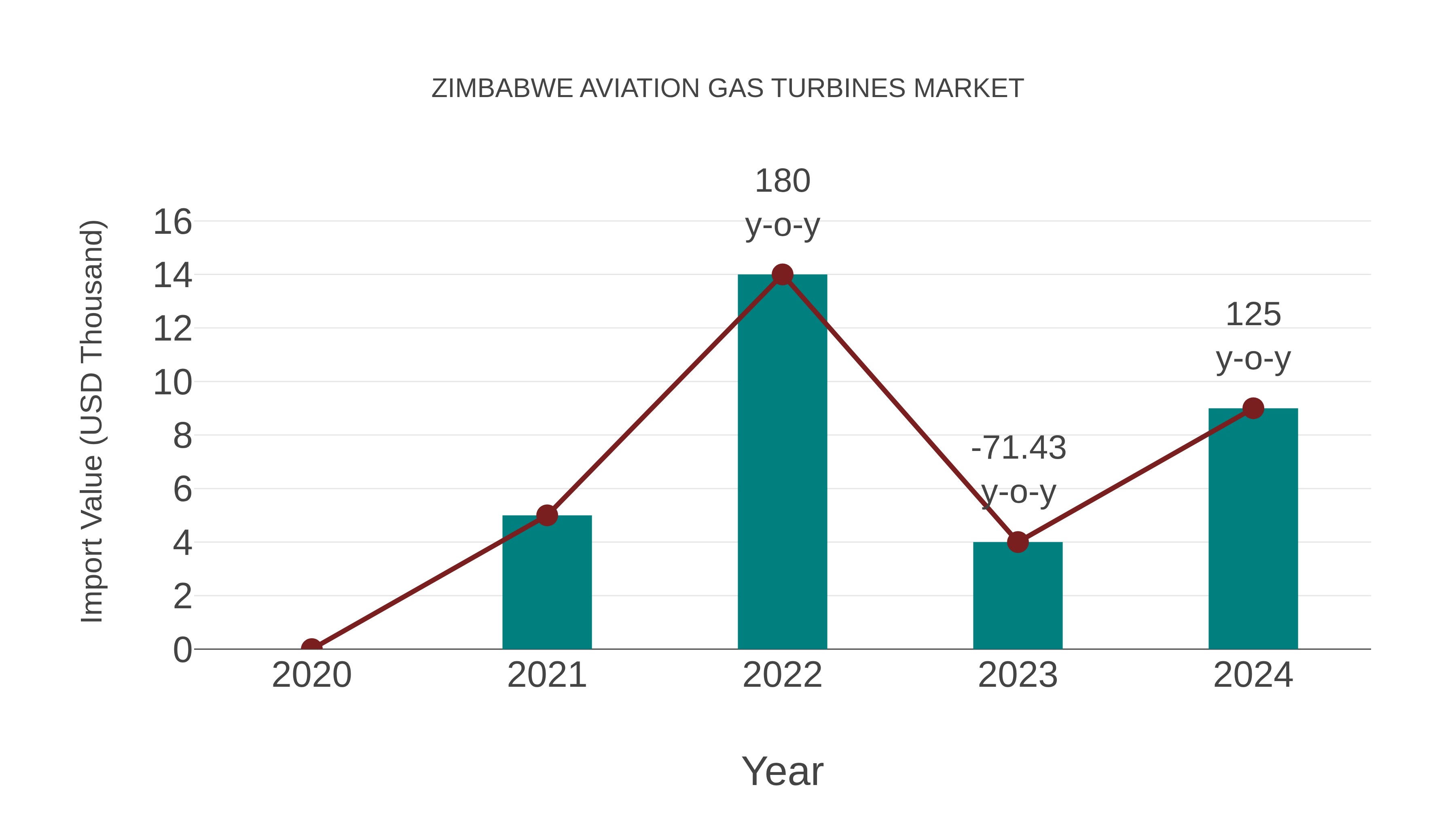  Zimbabwe Aviation Gas Turbines Market: Import Trend Analysis