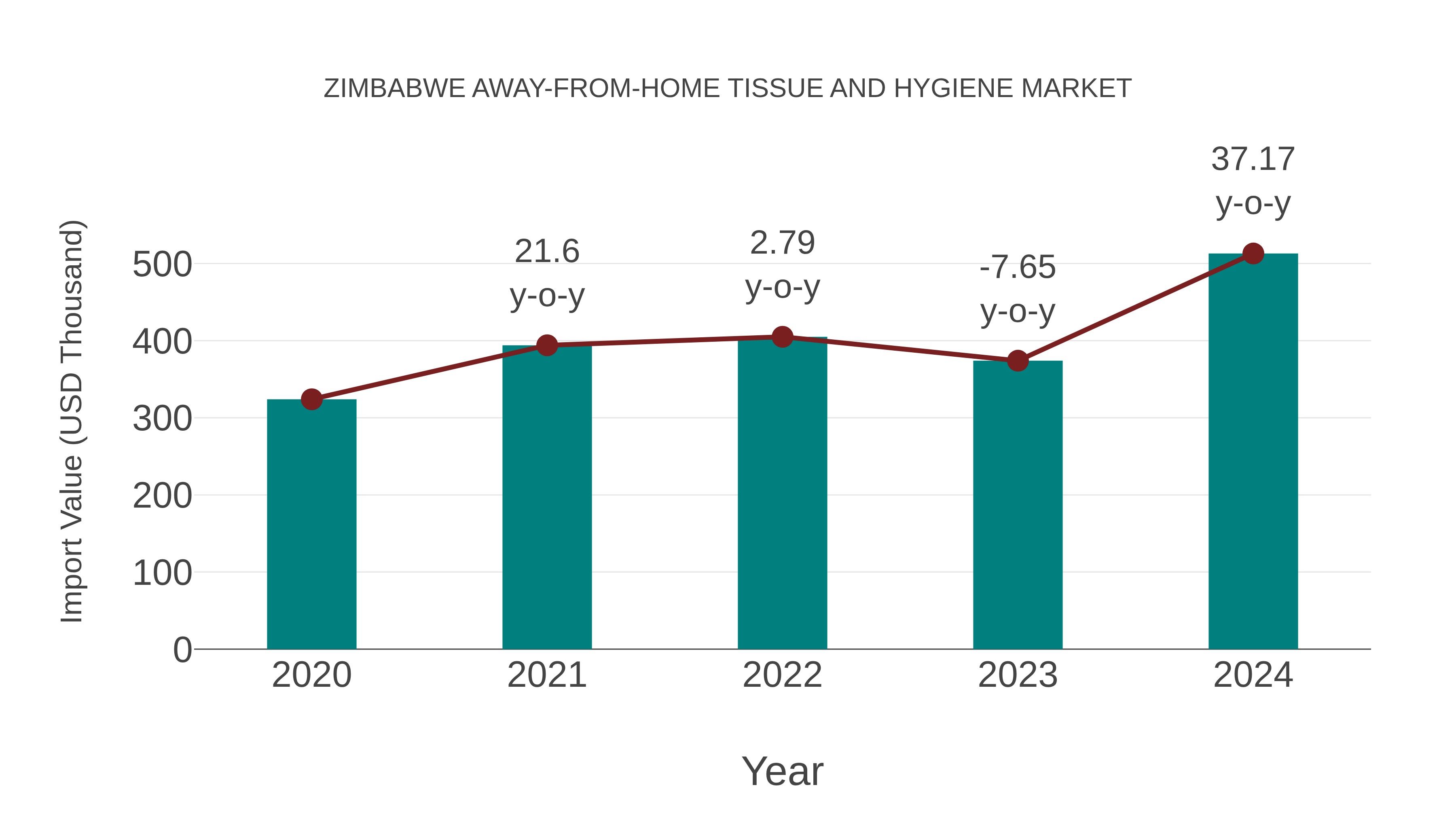 Zimbabwe Away-from-home Tissue and Hygiene Market: Import Trend Analysis