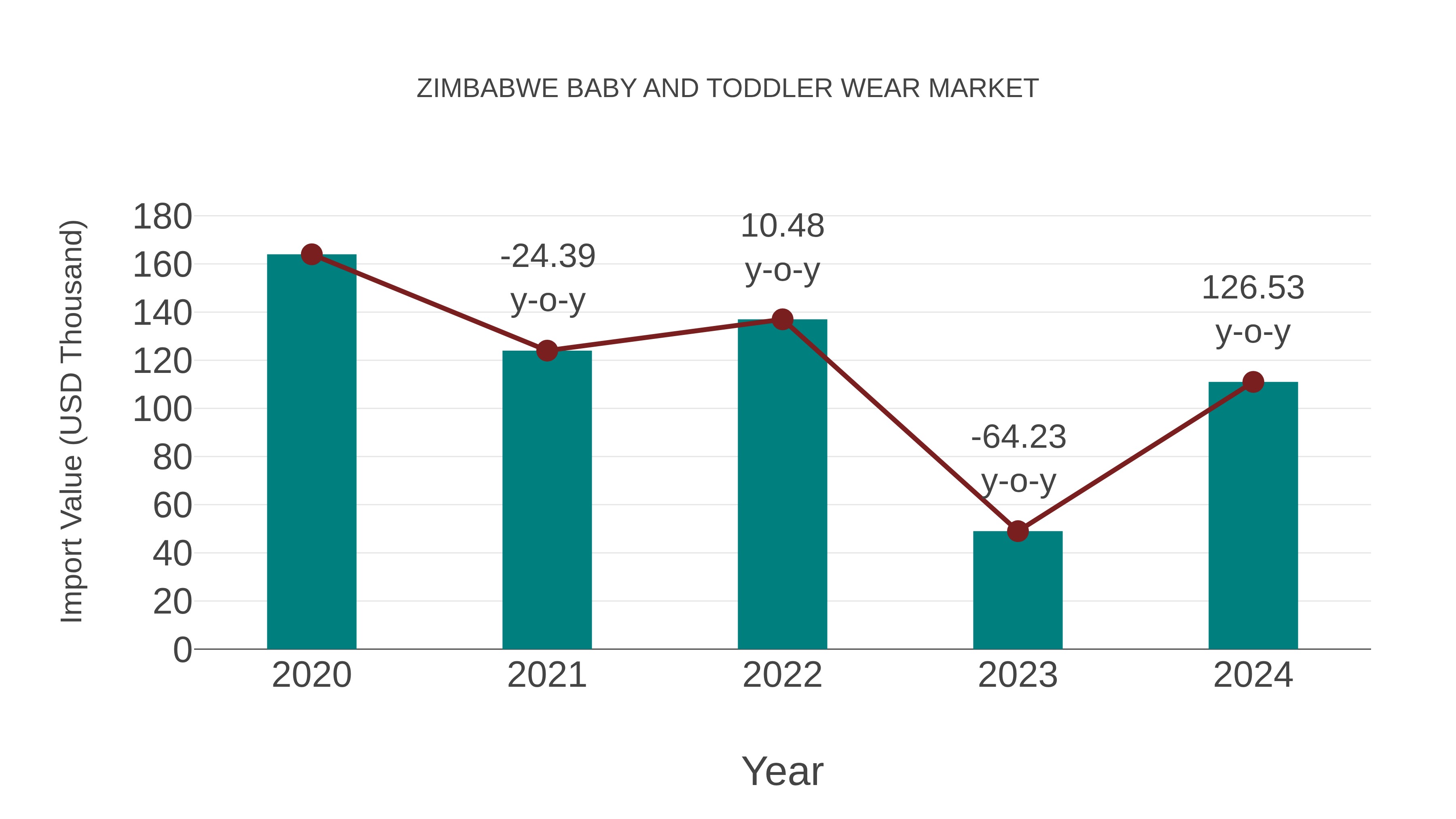 Zimbabwe Baby and Toddler Wear Market: Import Trend Analysis