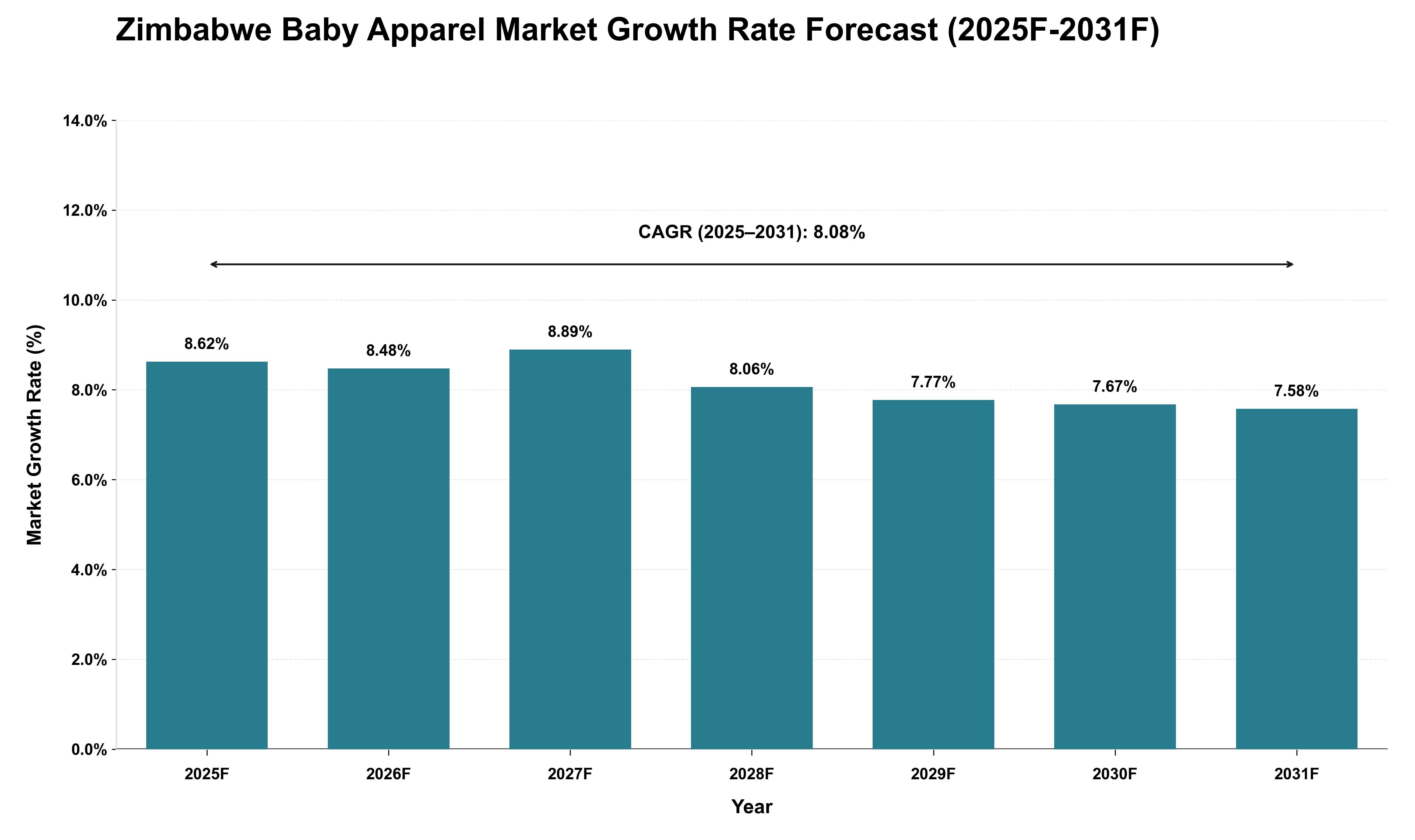 Zimbabwe Baby Apparel Market Growth Rate Analysis (2025 - 2031)