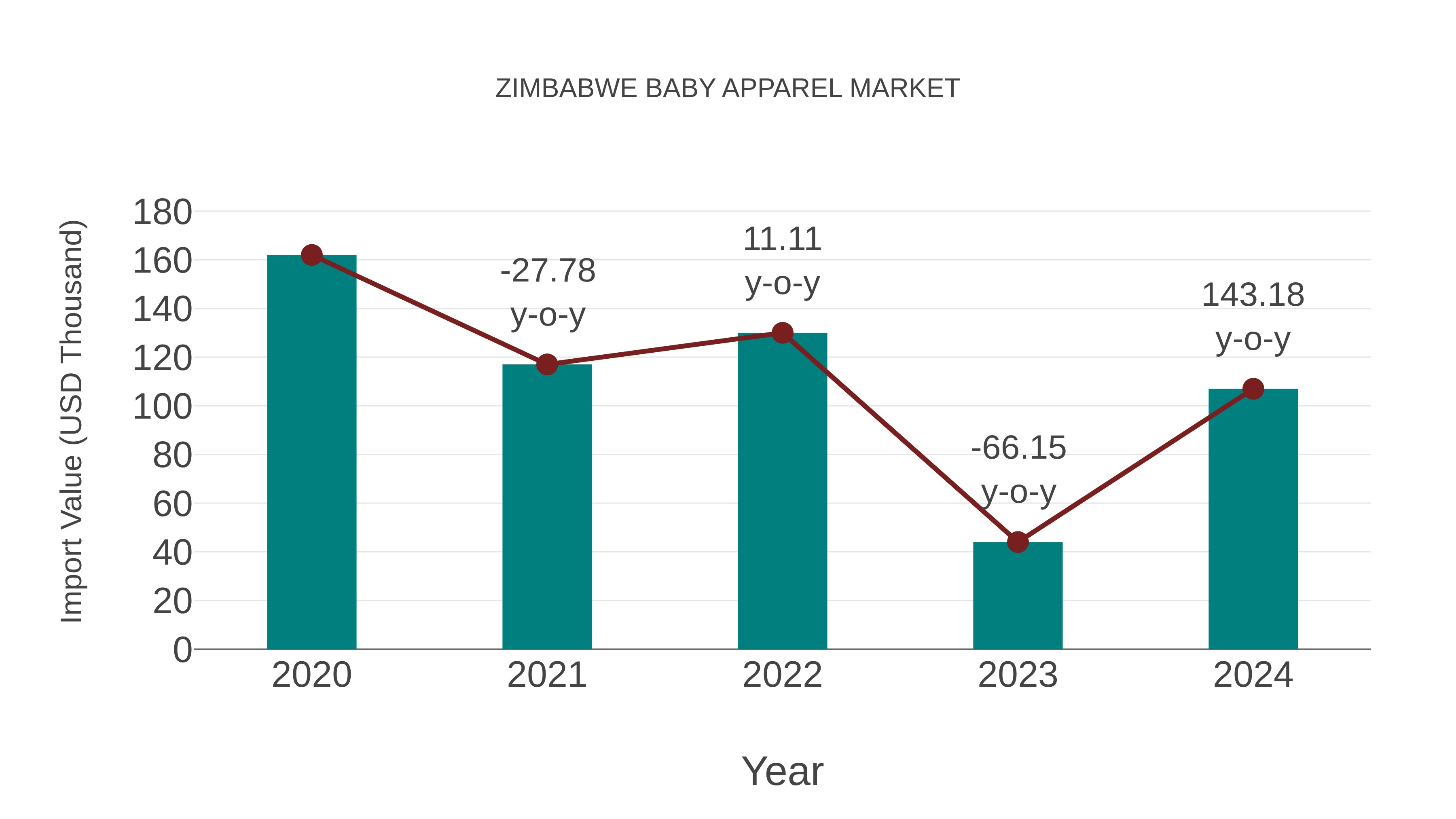  Zimbabwe Baby Apparel Market Competition 2023