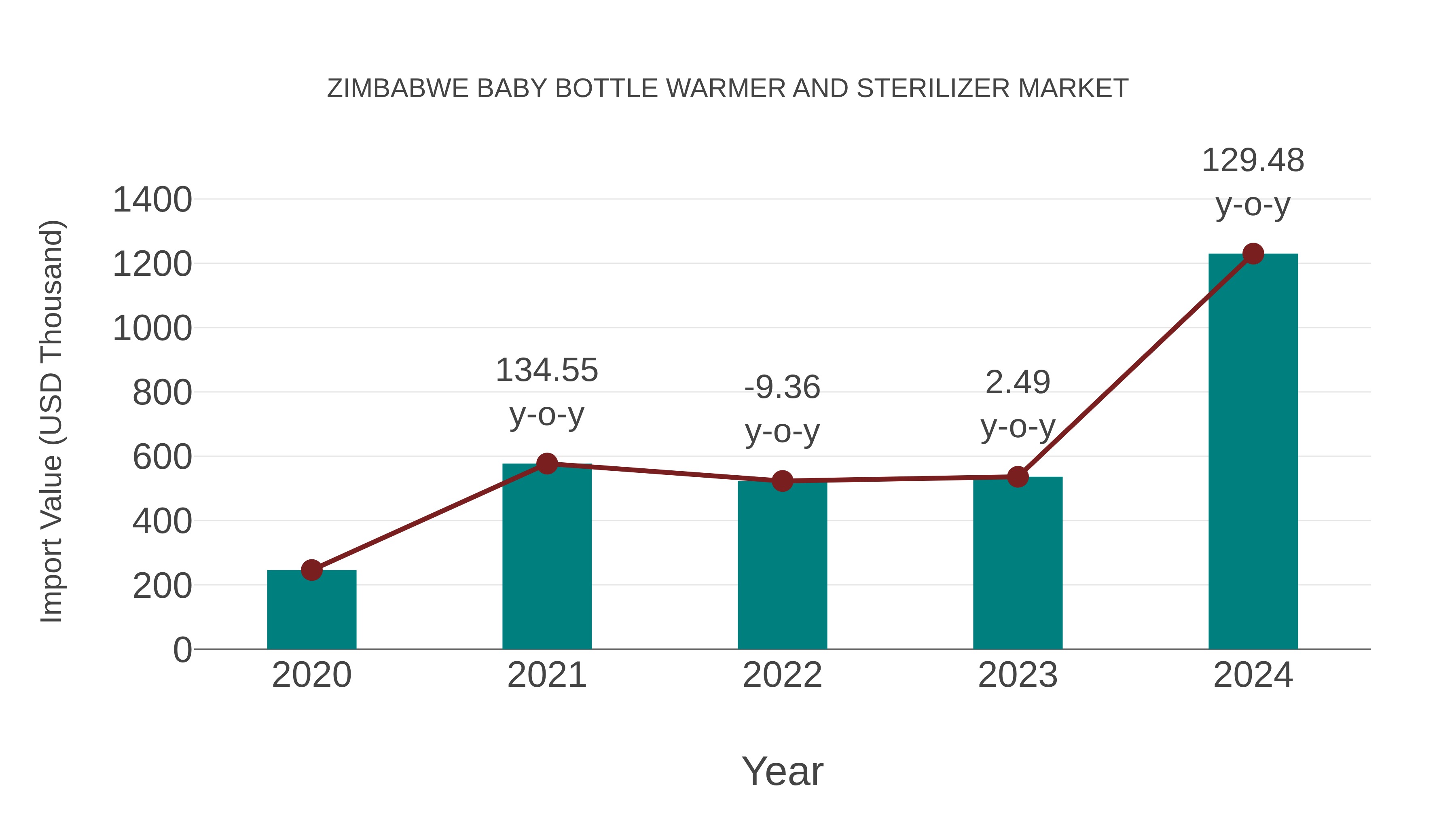 Zimbabwe Baby Bottle Warmer and Sterilizer Market: Import Trend Analysis