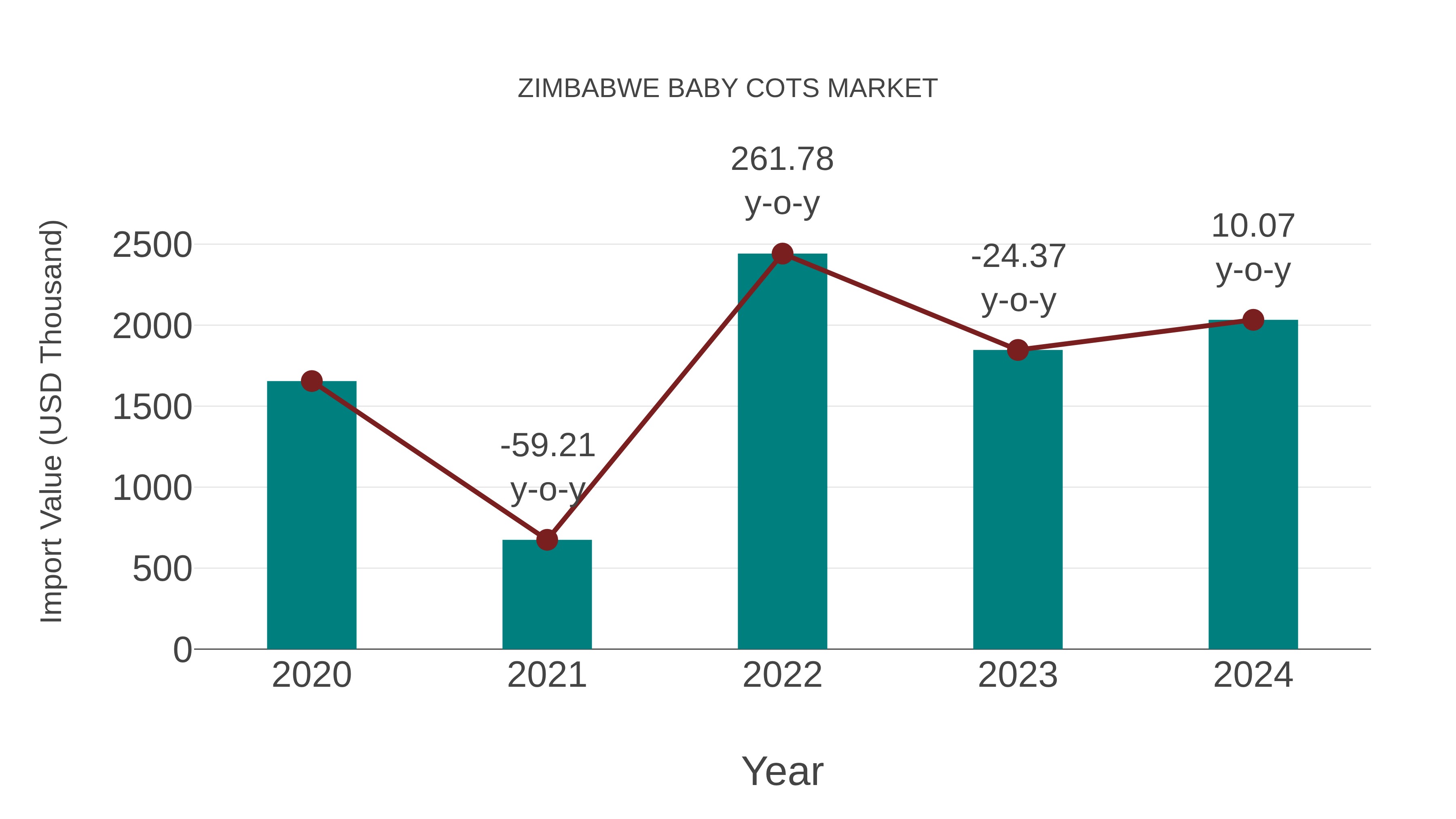  Zimbabwe Baby Cots Market: Import Trend Analysis