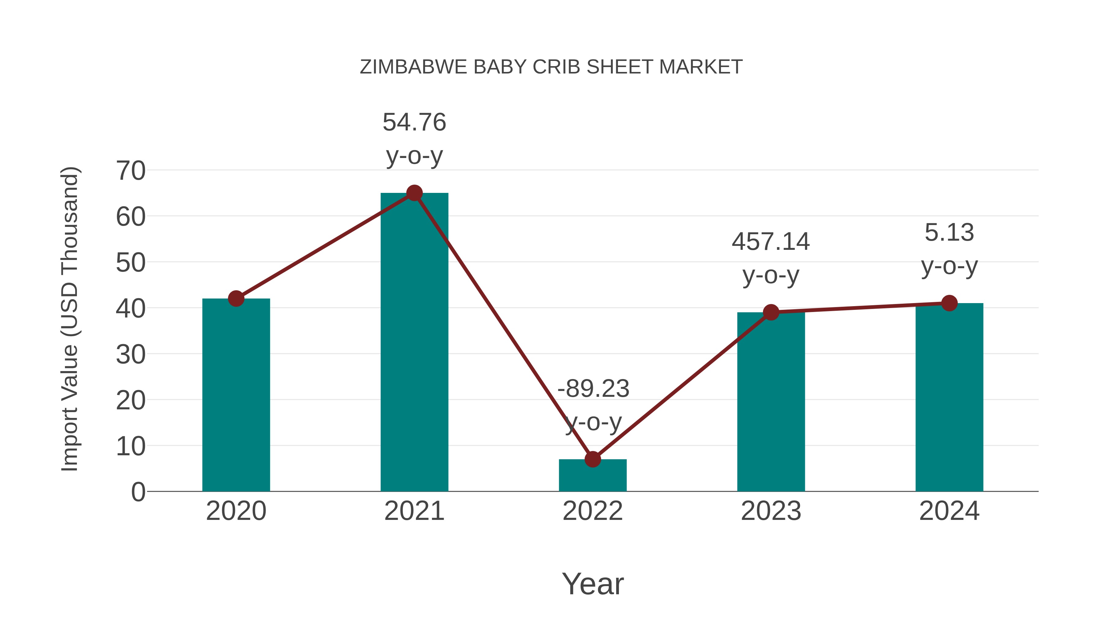 Zimbabwe Baby Crib Sheet Market: Import Trend Analysis