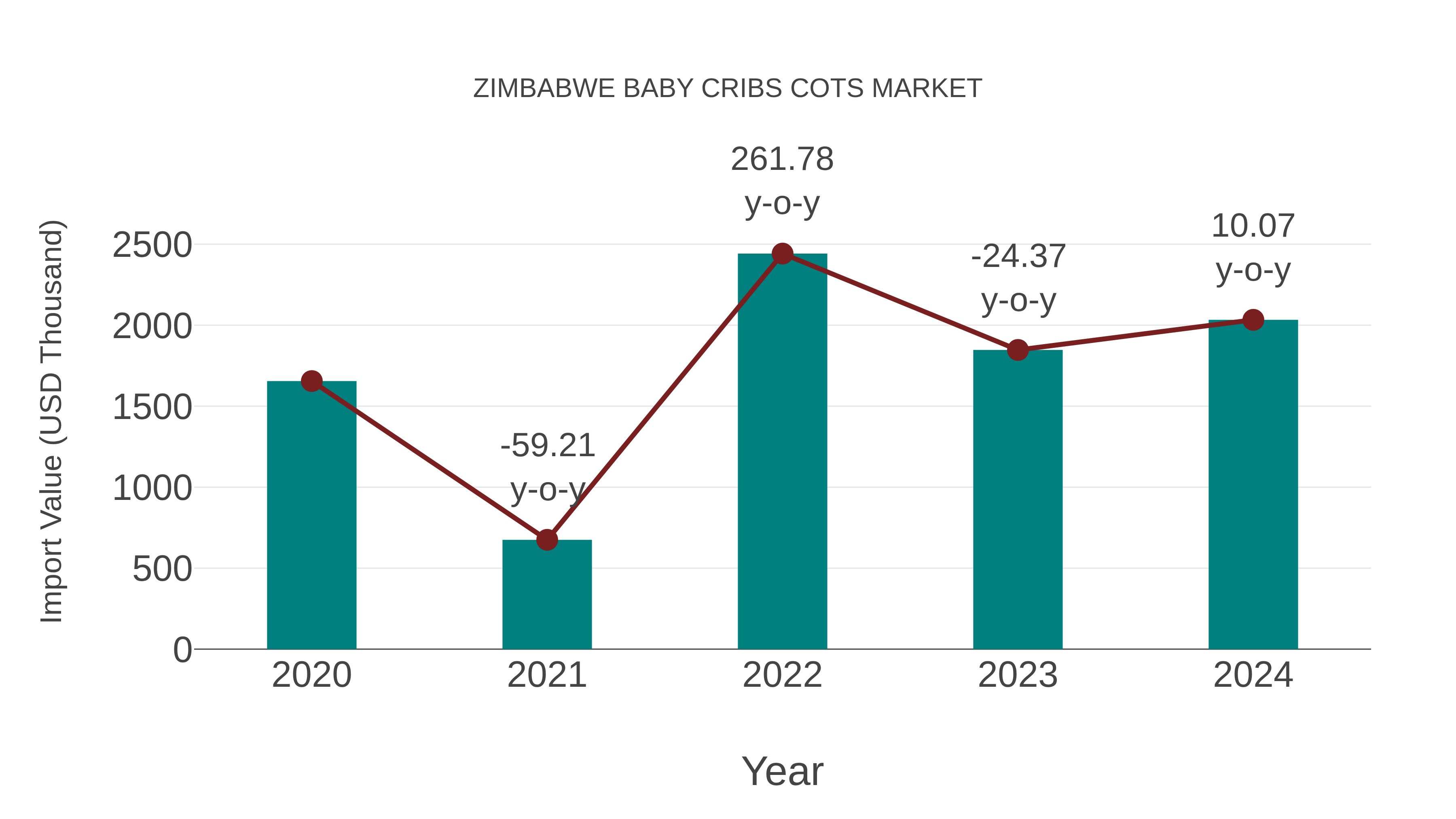 Zimbabwe Baby Cribs Cots Market: Import Trend Analysis