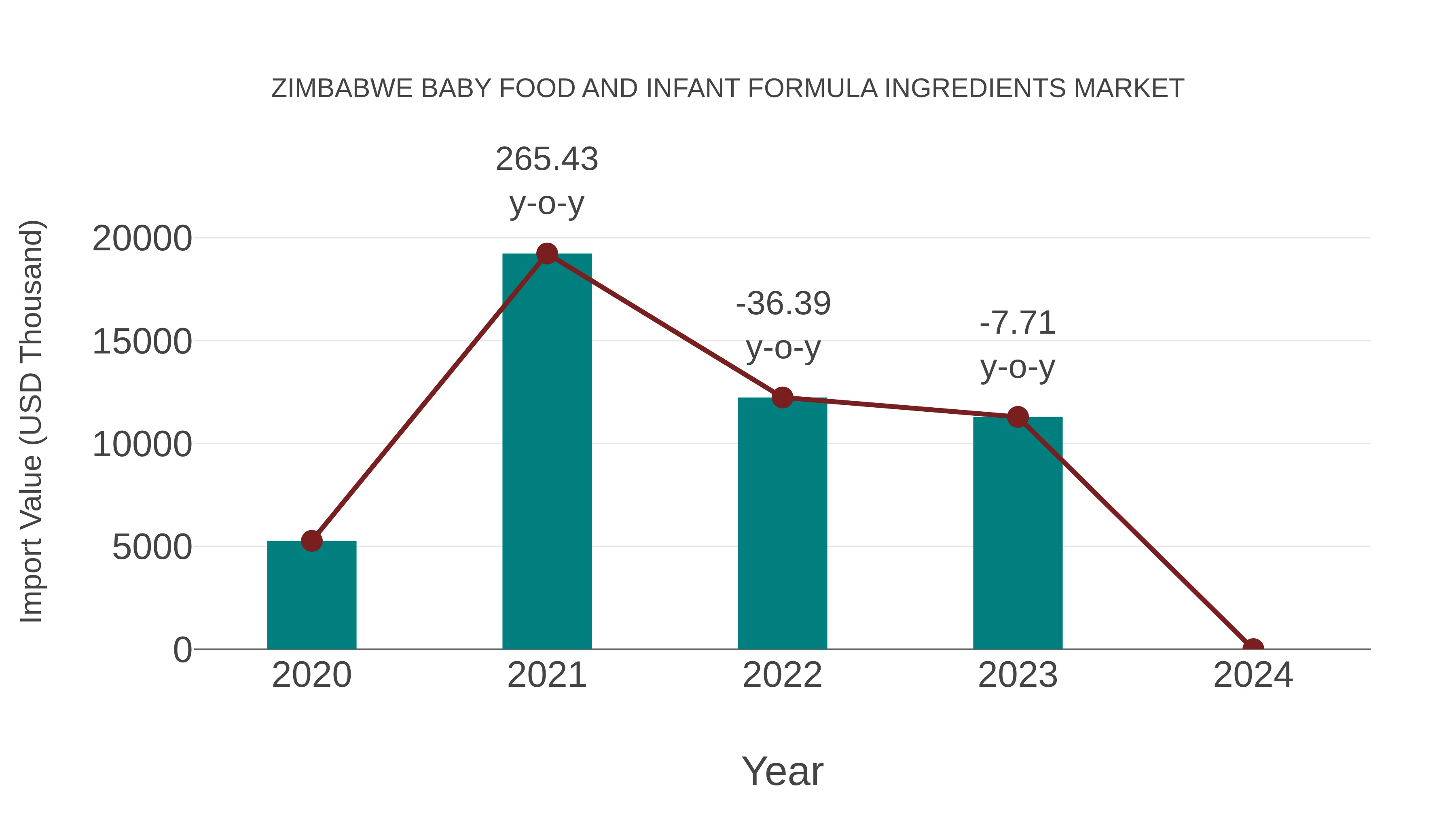 Zimbabwe Baby Food and Infant Formula Ingredients Market: Import Trend Analysis