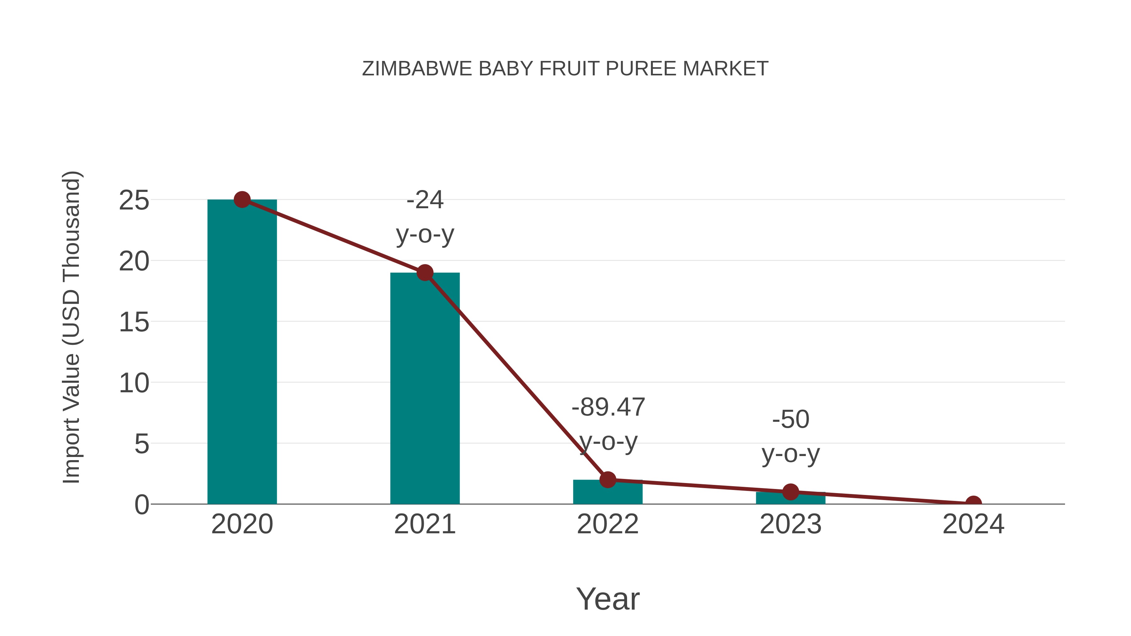  Zimbabwe Baby Fruit Puree Market: Import Trend Analysis