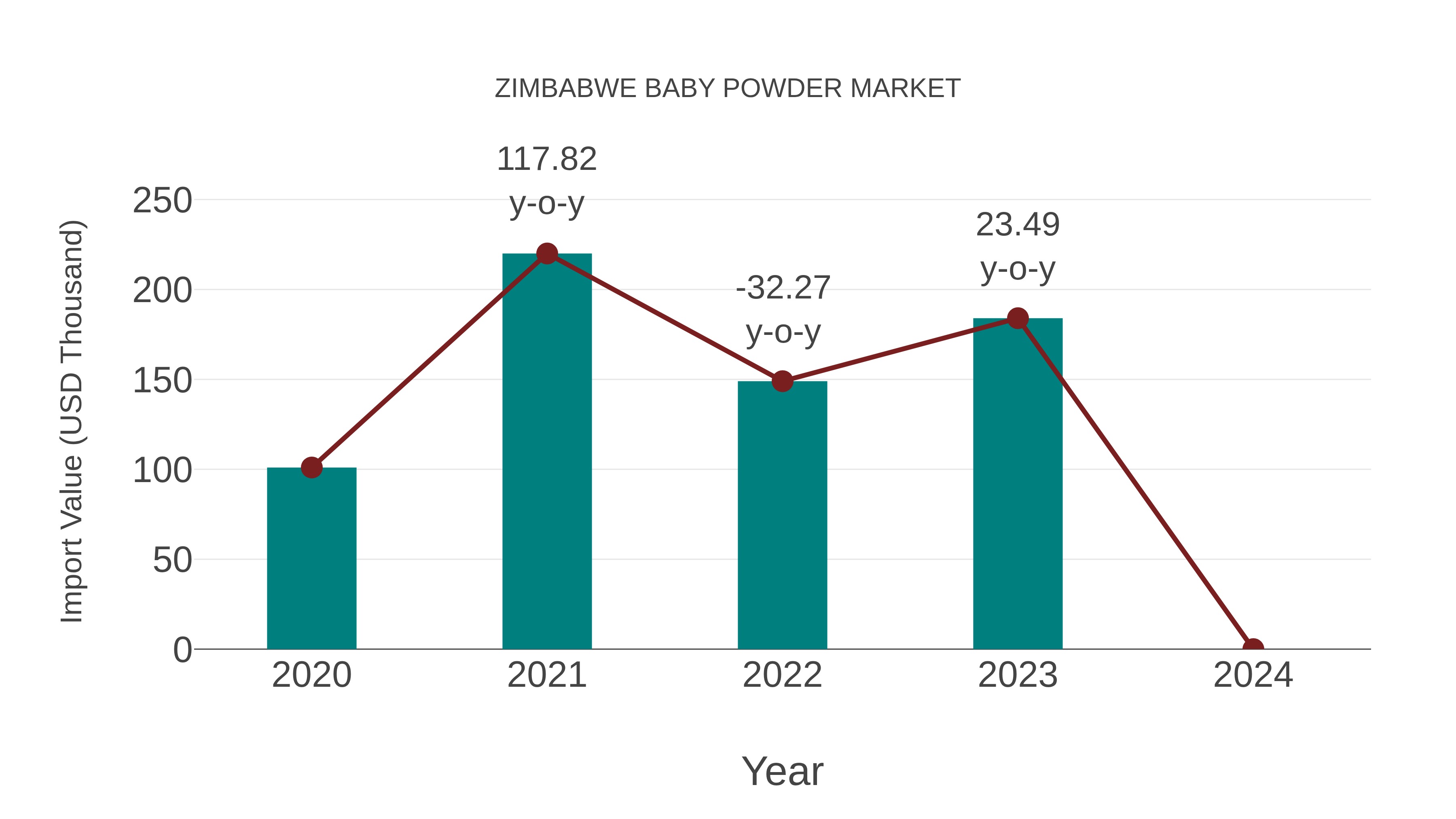  Zimbabwe Baby Powder Market: Import Trend Analysis