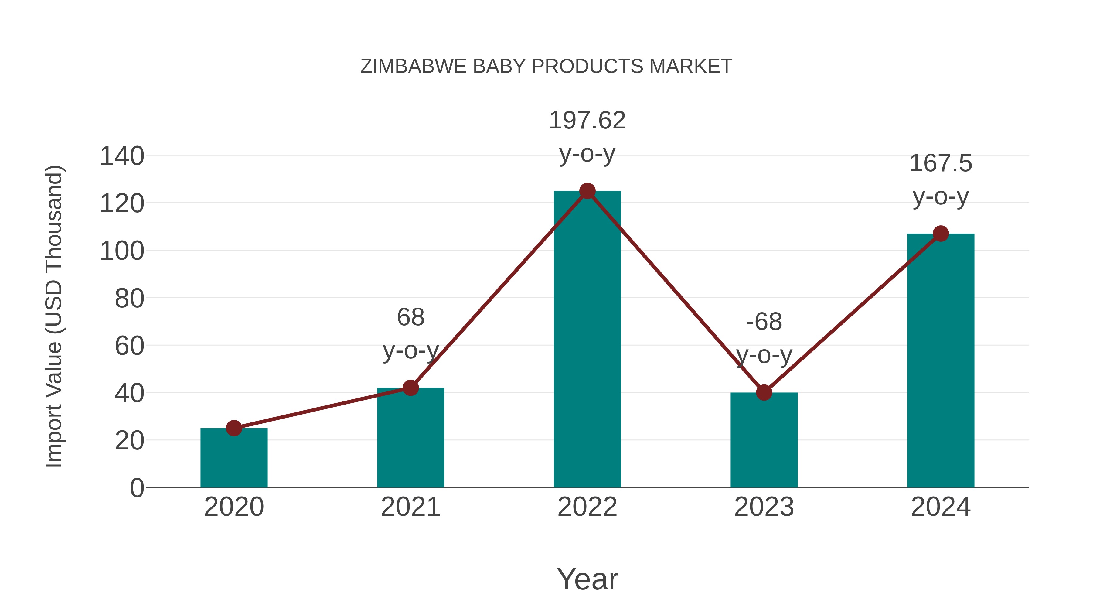  Zimbabwe Baby Products Market: Import Trend Analysis