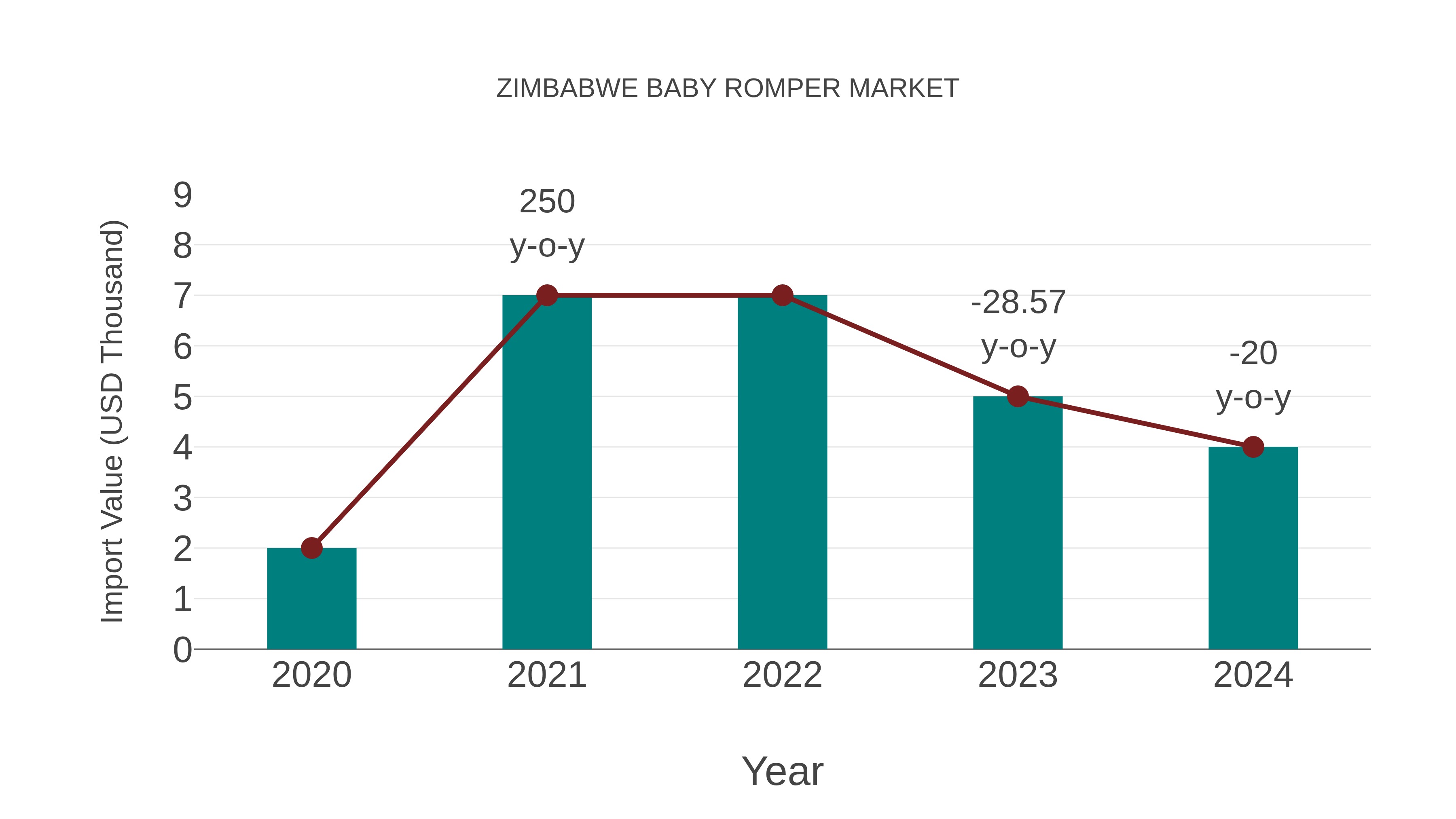 Zimbabwe Baby Romper Market: Import Trend Analysis