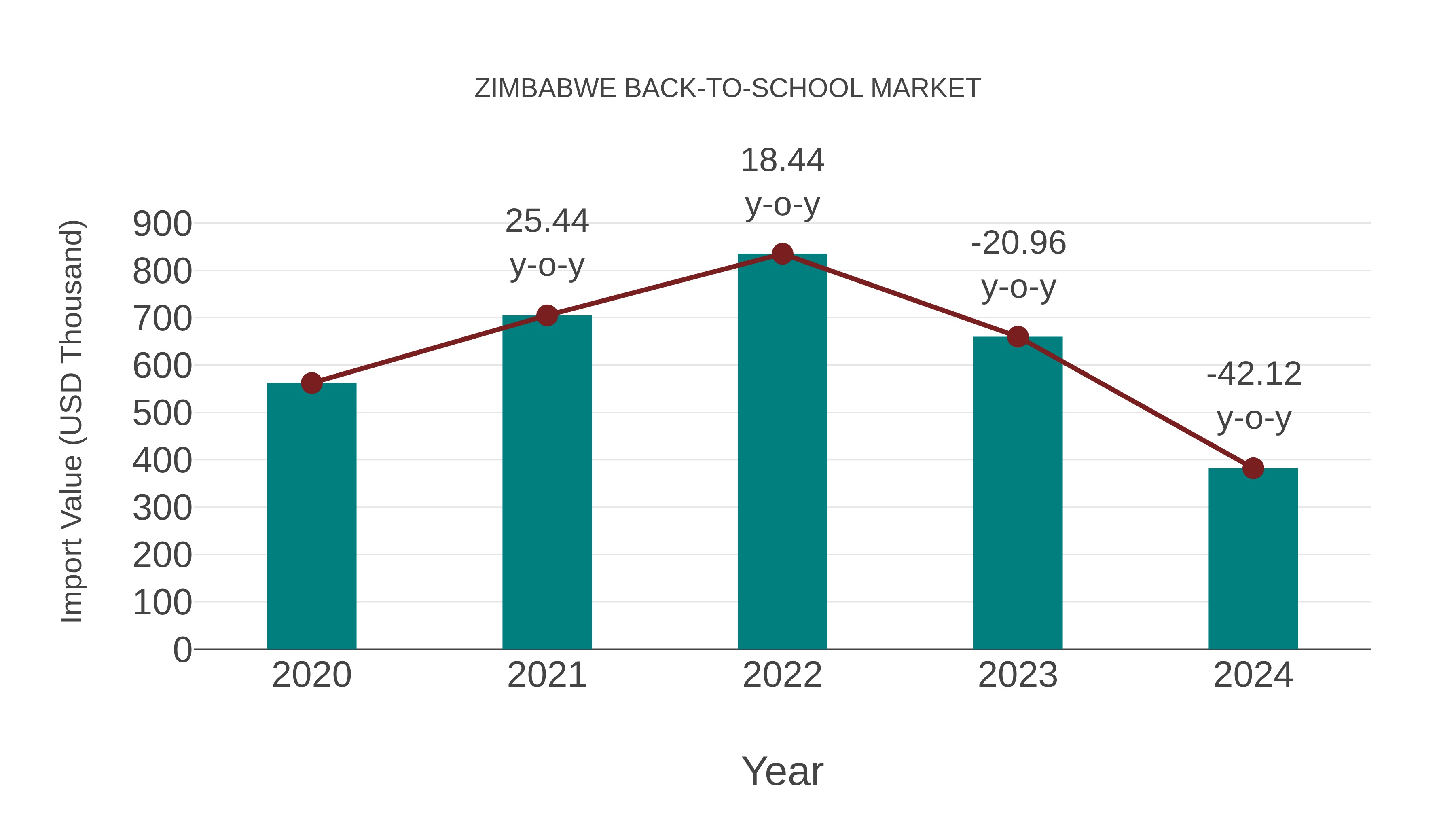 Zimbabwe Back-to-school Market: Import Trend Analysis