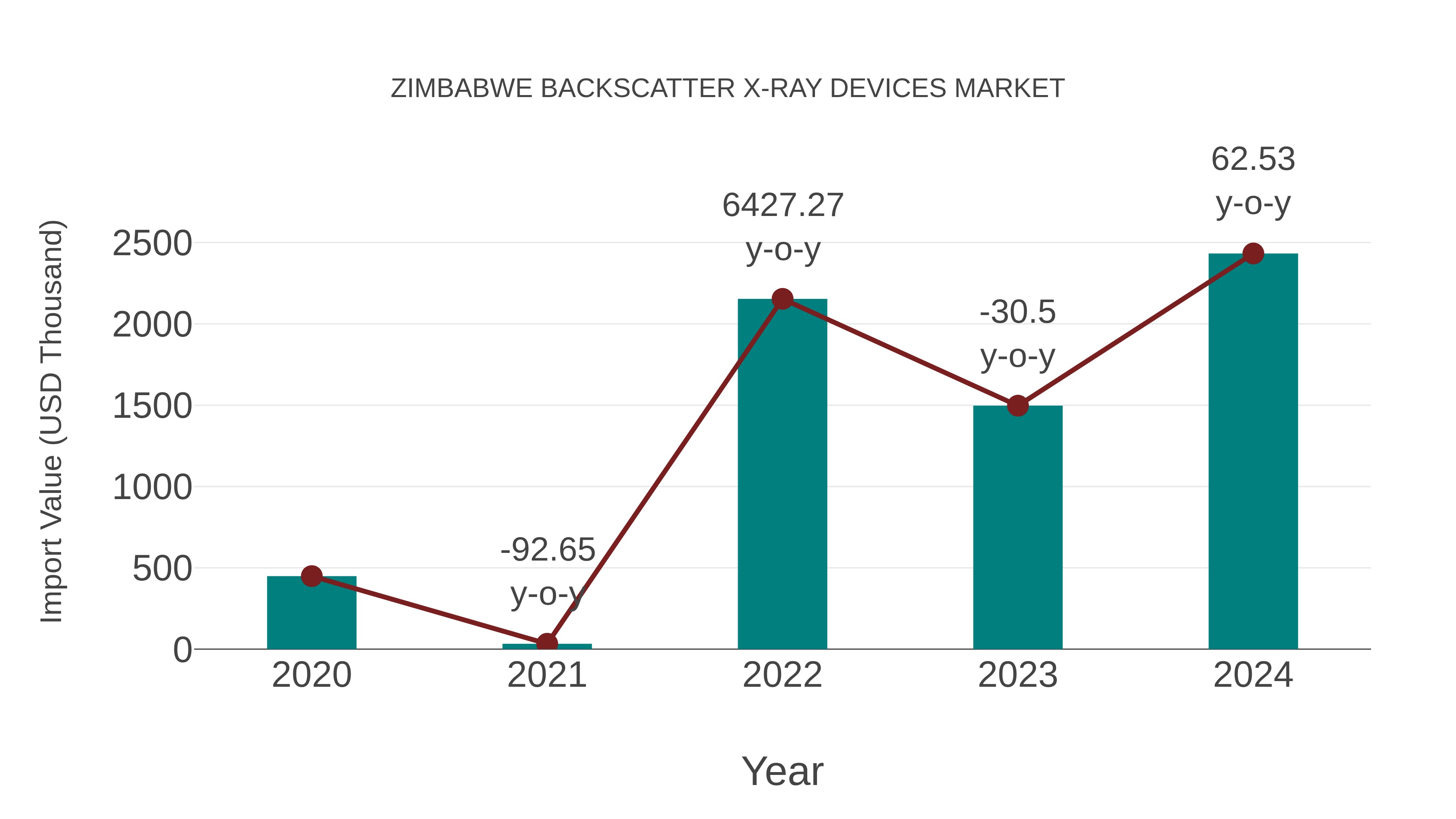  Zimbabwe Backscatter X-ray Devices Market: Import Trend Analysis