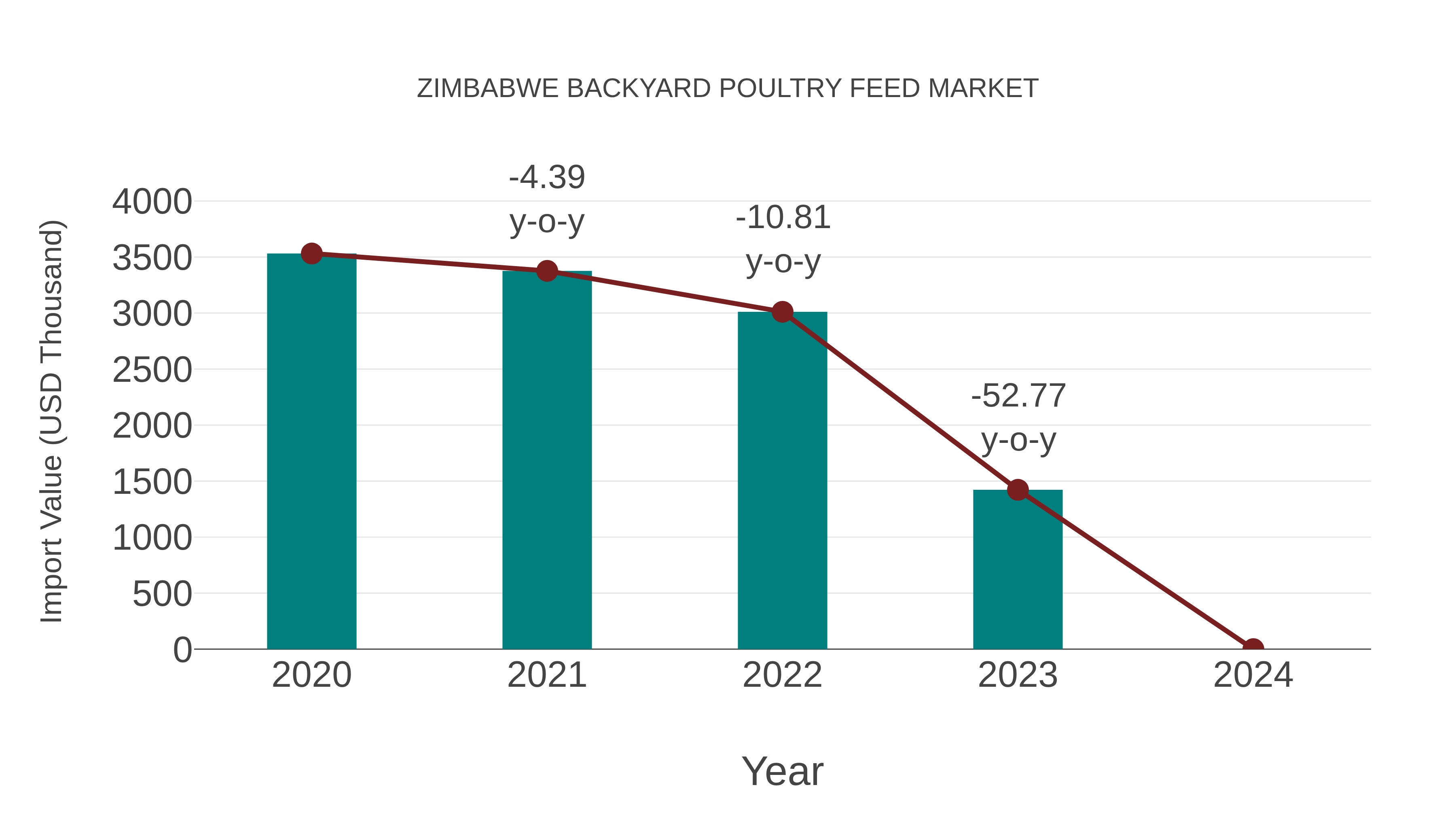 Zimbabwe Backyard Poultry Feed Market: Import Trend Analysis