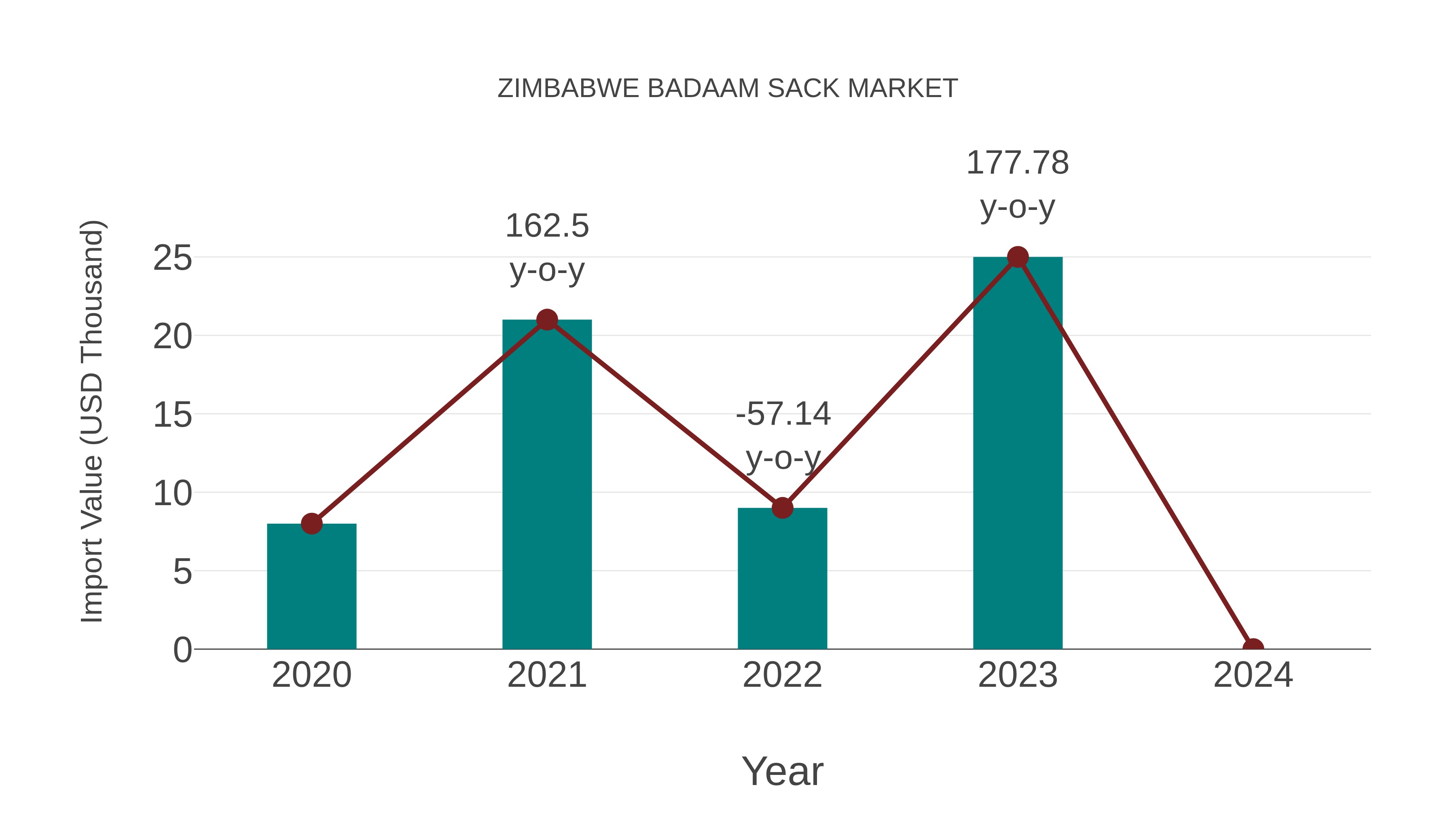  Zimbabwe Badaam Sack Market: Import Trend Analysis