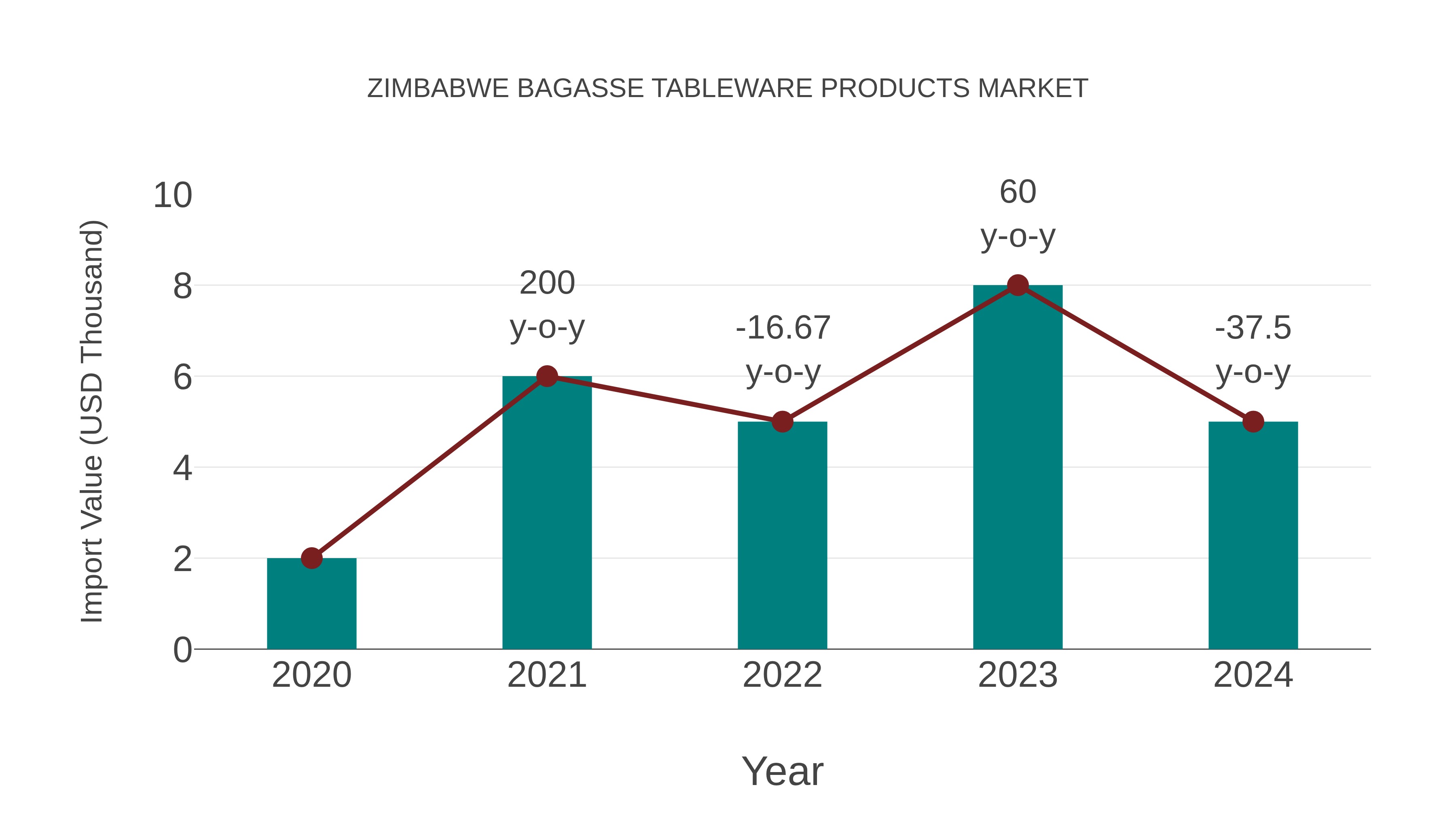 Zimbabwe Bagasse Tableware Products Market: Import Trend Analysis