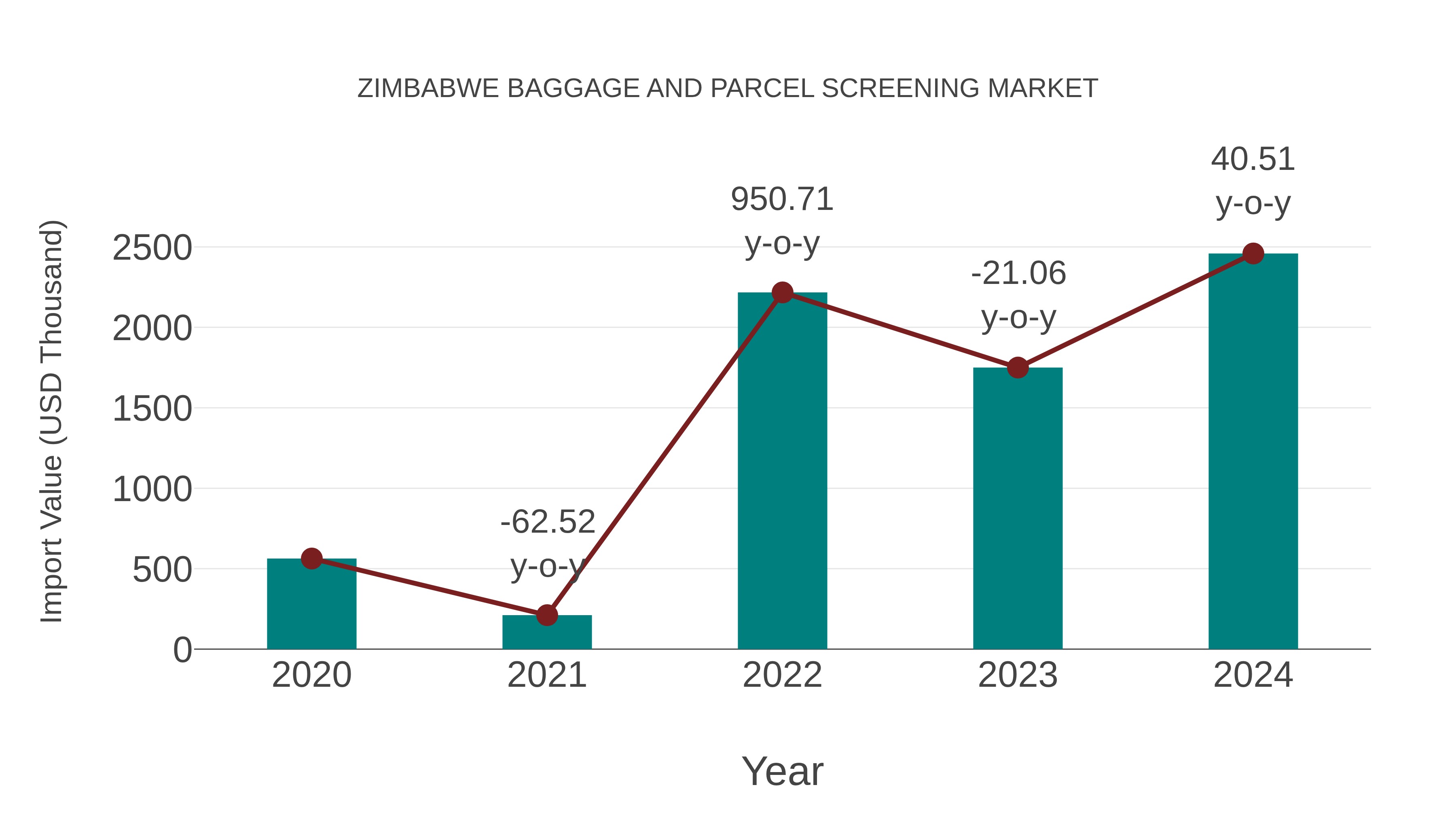  Zimbabwe Baggage and Parcel Screening Market: Import Trend Analysis