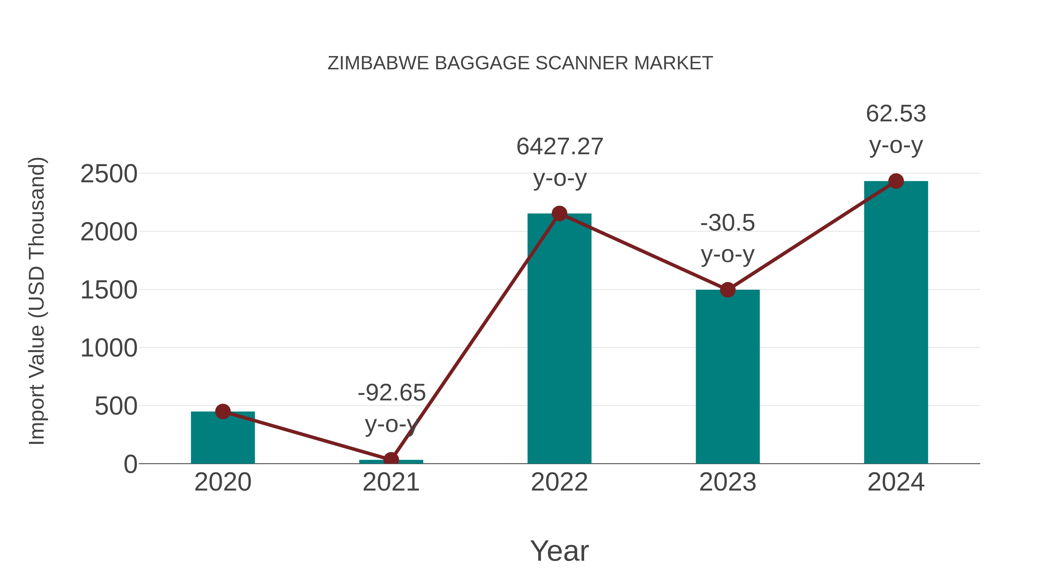  Zimbabwe Baggage Scanner Market: Import Trend Analysis
